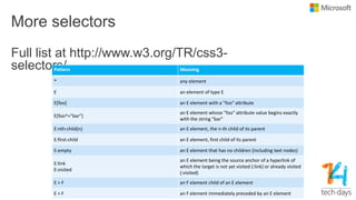 More selectors
Full list at http://www.w3.org/TR/css3-
selectors/Pattern Meaning
* any element
E an element of type E
E[foo] an E element with a "foo" attribute
E[foo^="bar"]
an E element whose "foo" attribute value begins exactly
with the string "bar"
E:nth-child(n) an E element, the n-th child of its parent
E:first-child an E element, first child of its parent
E:empty an E element that has no children (including text nodes)
E:link
E:visited
an E element being the source anchor of a hyperlink of
which the target is not yet visited (:link) or already visited
(:visited)
E > F an F element child of an E element
E + F an F element immediately preceded by an E element
 