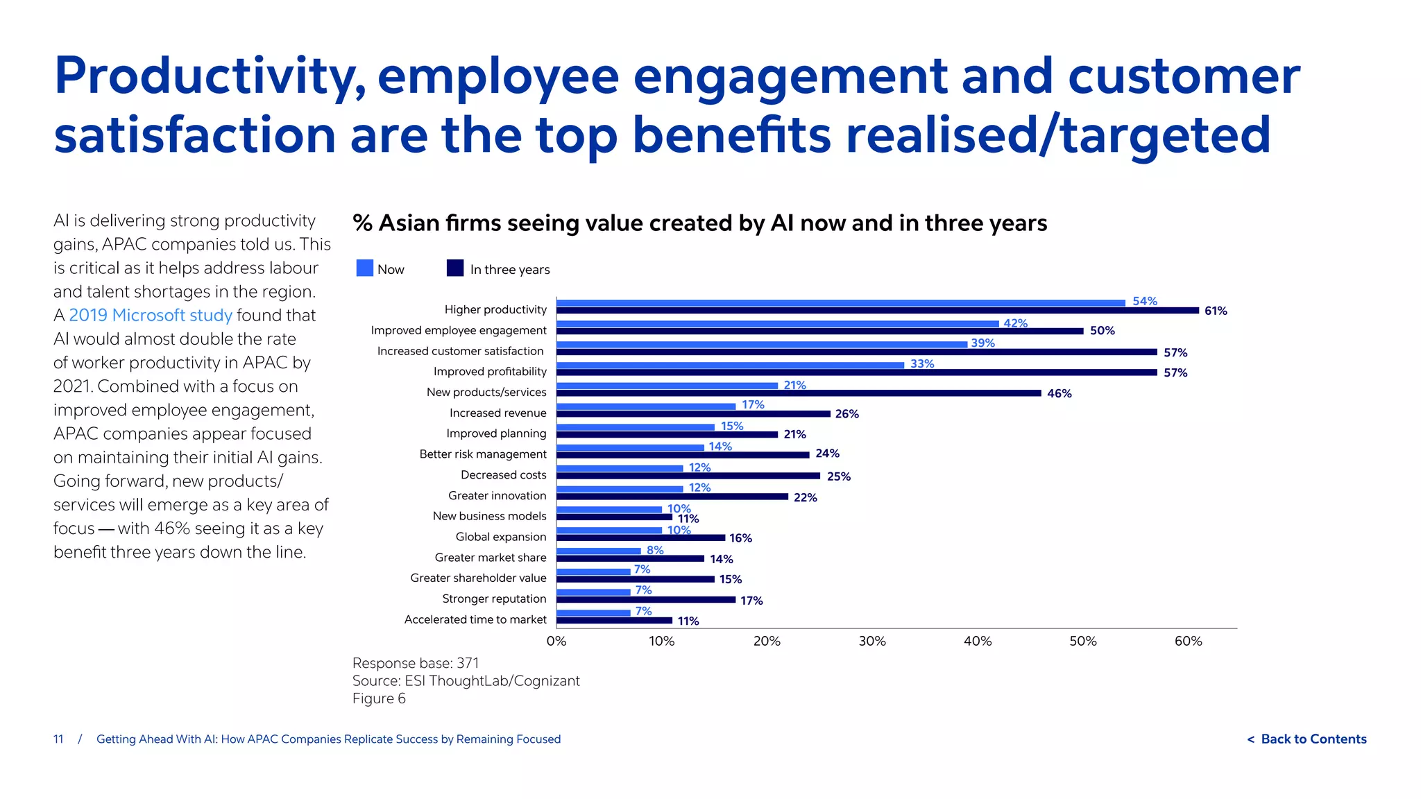 Now
0% 10% 20% 30% 40% 50% 60%
Accelerated time to market
Stronger reputation
Greater shareholder value
Greater market share
Global expansion
New business models
Greater innovation
Decreased costs
Better risk management
Improved planning
Increased revenue
New products/services
Improved profitability
Increased customer satisfaction
Improved employee engagement
Higher productivity
In three years
61%
50%
57%
57%
46%
26%
21%
24%
54%
42%
39%
33%
21%
17%
15%
14%
12%
12%
10%
10%
8%
7%
7%
7%
25%
14%
16%
11%
22%
15%
17%
11%
11 / Getting Ahead With AI: How APAC Companies Replicate Success by Remaining Focused  Back to Contents
Productivity, employee engagement and customer
satisfaction are the top benefits realised/targeted
AI is delivering strong productivity
gains, APAC companies told us. This
is critical as it helps address labour
and talent shortages in the region.
A 2019 Microsoft study found that
AI would almost double the rate
of worker productivity in APAC by
2021. Combined with a focus on
improved employee engagement,
APAC companies appear focused
on maintaining their initial AI gains.
Going forward, new products/
services will emerge as a key area of
focus — with 46% seeing it as a key
benefit three years down the line.
% Asian firms seeing value created by AI now and in three years
Response base: 371
Source: ESI ThoughtLab/Cognizant
Figure 6
 