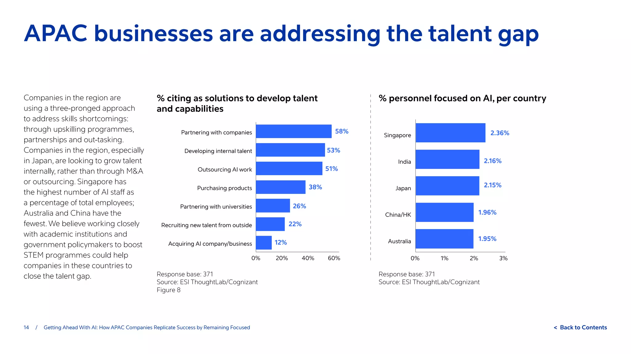 14 / Getting Ahead With AI: How APAC Companies Replicate Success by Remaining Focused  Back to Contents
Response base: 371
Source: ESI ThoughtLab/Cognizant
Figure 8
0% 20% 40% 60%
Acquiring AI company/business
Recruiting new talent from outside
Partnering with universities
Purchasing products
Outsourcing AI work
Developing internal talent
Partnering with companies
0% 1% 2% 3%
Australia
China/HK
Japan
India
Singapore
1.95%
1.96%
2.15%
2.16%
2.36%
58%
53%
51%
38%
26%
22%
12%
Companies in the region are
using a three-pronged approach
to address skills shortcomings:
through upskilling programmes,
partnerships and out-tasking.
Companies in the region, especially
in Japan, are looking to grow talent
internally, rather than through MA
or outsourcing. Singapore has
the highest number of AI staff as
a percentage of total employees;
Australia and China have the
fewest. We believe working closely
with academic institutions and
government policymakers to boost
STEM programmes could help
companies in these countries to
close the talent gap.
% citing as solutions to develop talent
and capabilities
APAC businesses are addressing the talent gap
% personnel focused on AI, per country
Response base: 371
Source: ESI ThoughtLab/Cognizant
 