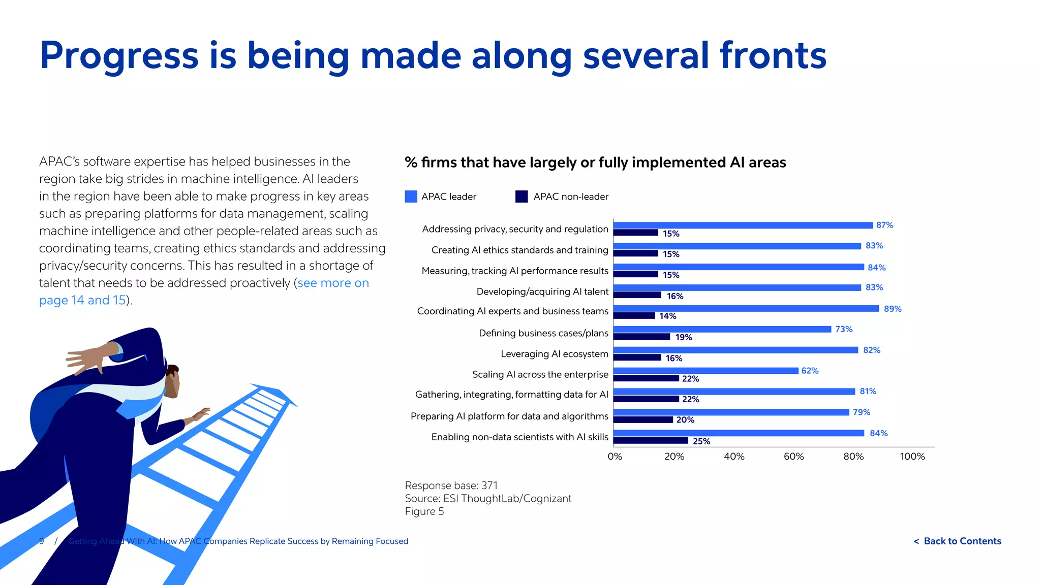 9 / Getting Ahead With AI: How APAC Companies Replicate Success by Remaining Focused  Back to Contents
APAC’s software expertise has helped businesses in the
region take big strides in machine intelligence. AI leaders
in the region have been able to make progress in key areas
such as preparing platforms for data management, scaling
machine intelligence and other people-related areas such as
coordinating teams, creating ethics standards and addressing
privacy/security concerns. This has resulted in a shortage of
talent that needs to be addressed proactively (see more on
page 14 and 15).
Progress is being made along several fronts
Response base: 371
Source: ESI ThoughtLab/Cognizant
Figure 5
APAC leader
0% 20% 40% 60% 80% 100%
Enabling non-data scientists with AI skills
Preparing AI platform for data and algorithms
Gathering, integrating, formatting data for AI
Scaling AI across the enterprise
Leveraging AI ecosystem
Defining business cases/plans
Coordinating AI experts and business teams
Developing/acquiring AI talent
Measuring, tracking AI performance results
Creating AI ethics standards and training
Addressing privacy, security and regulation
APAC non-leader
15%
15%
15%
16%
14%
19%
16%
22%
22%
20%
25%
87%
83%
84%
83%
89%
73%
82%
62%
81%
79%
84%
% firms that have largely or fully implemented AI areas
 