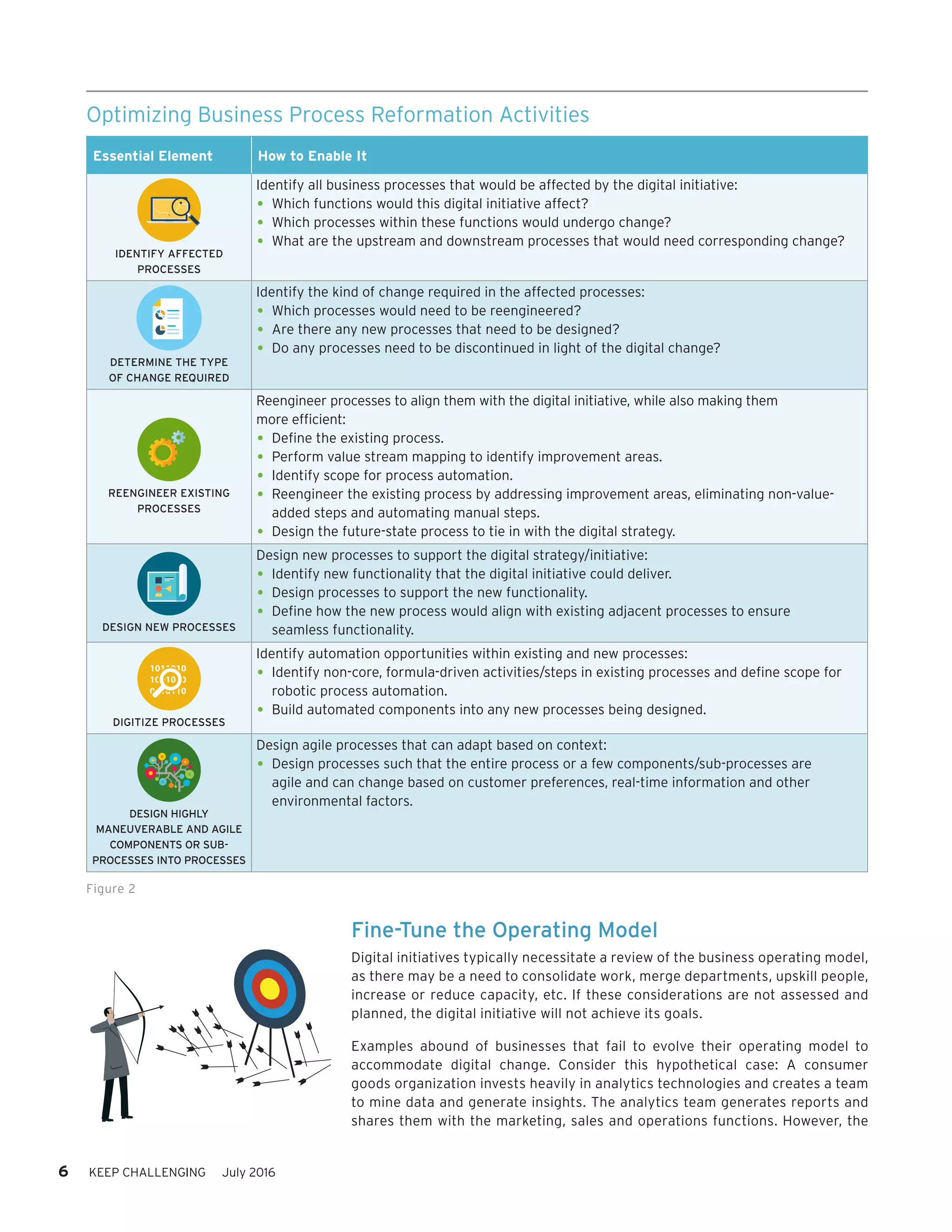 6 KEEP CHALLENGING July 2016
Fine-Tune the Operating Model
Digital initiatives typically necessitate a review of the business operating model,
as there may be a need to consolidate work, merge departments, upskill people,
increase or reduce capacity, etc. If these considerations are not assessed and
planned, the digital initiative will not achieve its goals.
Examples abound of businesses that fail to evolve their operating model to
accommodate digital change. Consider this hypothetical case: A consumer
goods organization invests heavily in analytics technologies and creates a team
to mine data and generate insights. The analytics team generates reports and
shares them with the marketing, sales and operations functions. However, the
Figure 2
Optimizing Business Process Reformation Activities
Essential Element How to Enable It
IDENTIFY AFFECTED
PROCESSES
Identify all business processes that would be affected by the digital initiative:
•	Which functions would this digital initiative affect?
•	Which processes within these functions would undergo change?
•	What are the upstream and downstream processes that would need corresponding change?
DETERMINE THE TYPE
OF CHANGE REQUIRED
Identify the kind of change required in the affected processes:
•	Which processes would need to be reengineered?
•	Are there any new processes that need to be designed?
•	Do any processes need to be discontinued in light of the digital change?
REENGINEER EXISTING
PROCESSES
Reengineer processes to align them with the digital initiative, while also making them
more efficient:
•	Define the existing process.
•	Perform value stream mapping to identify improvement areas.
•	Identify scope for process automation.
•	Reengineer the existing process by addressing improvement areas, eliminating non-value-
added steps and automating manual steps.
•	Design the future-state process to tie in with the digital strategy.
DESIGN NEW PROCESSES
Design new processes to support the digital strategy/initiative:
•	Identify new functionality that the digital initiative could deliver.
•	Design processes to support the new functionality.
•	Define how the new process would align with existing adjacent processes to ensure
seamless functionality.
DIGITIZE PROCESSES
Identify automation opportunities within existing and new processes:
•	Identify non-core, formula-driven activities/steps in existing processes and define scope for
robotic process automation.
•	Build automated components into any new processes being designed.
DESIGN HIGHLY
MANEUVERABLE AND AGILE
COMPONENTS OR SUB-
PROCESSES INTO PROCESSES
Design agile processes that can adapt based on context:
•	Design processes such that the entire process or a few components/sub-processes are
agile and can change based on customer preferences, real-time information and other
environmental factors.
 