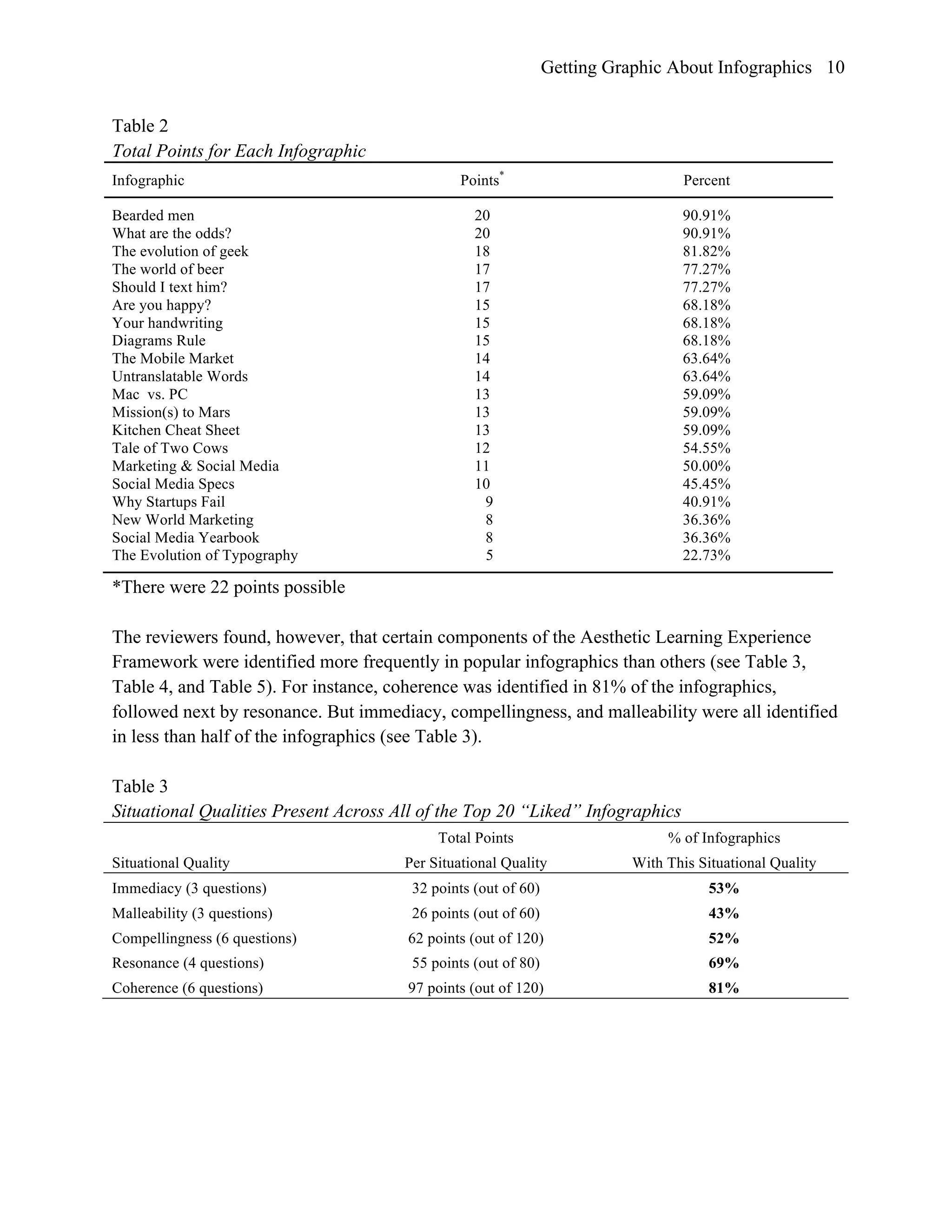 Getting Graphic About Infographics 10
Table 2
Total Points for Each Infographic
Infographic Points*
Percent
Bearded men
What are the odds?
The evolution of geek
The world of beer
Should I text him?
Are you happy?
Your handwriting
Diagrams Rule
The Mobile Market
Untranslatable Words
Mac vs. PC
Mission(s) to Mars
Kitchen Cheat Sheet
Tale of Two Cows
Marketing & Social Media
Social Media Specs
Why Startups Fail
New World Marketing
Social Media Yearbook
The Evolution of Typography
20
20
18
17
17
15
15
15
14
14
13
13
13
12
11
10
9
8
8
5
90.91%
90.91%
81.82%
77.27%
77.27%
68.18%
68.18%
68.18%
63.64%
63.64%
59.09%
59.09%
59.09%
54.55%
50.00%
45.45%
40.91%
36.36%
36.36%
22.73%
*There were 22 points possible
The reviewers found, however, that certain components of the Aesthetic Learning Experience
Framework were identified more frequently in popular infographics than others (see Table 3,
Table 4, and Table 5). For instance, coherence was identified in 81% of the infographics,
followed next by resonance. But immediacy, compellingness, and malleability were all identified
in less than half of the infographics (see Table 3).
Table 3
Situational Qualities Present Across All of the Top 20 “Liked” Infographics
Situational Quality
Total Points
Per Situational Quality
% of Infographics
With This Situational Quality
Immediacy (3 questions) 32 points (out of 60) 53%
Malleability (3 questions) 26 points (out of 60) 43%
Compellingness (6 questions) 62 points (out of 120) 52%
Resonance (4 questions) 55 points (out of 80) 69%
Coherence (6 questions) 97 points (out of 120) 81%
 