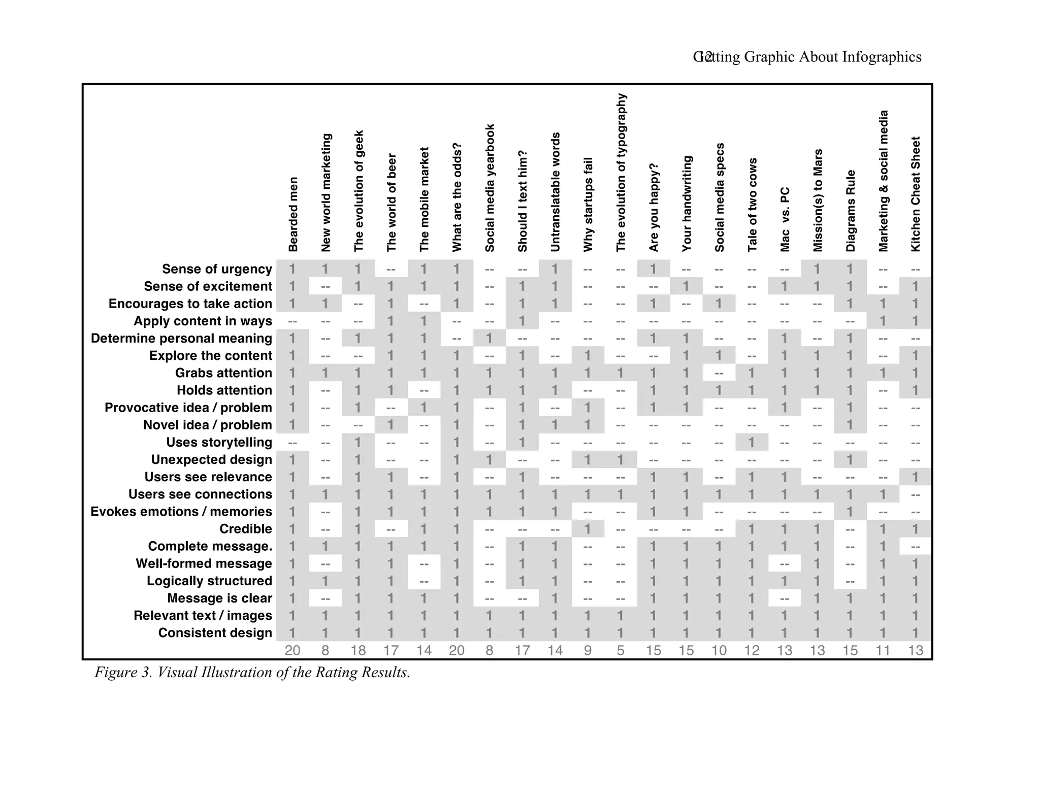 Getting Graphic About Infographics12
Figure 3. Visual Illustration of the Rating Results.
Beardedmen
Newworldmarketing
Theevolutionofgeek
Theworldofbeer
Themobilemarket
Whataretheodds?
Socialmediayearbook
ShouldItexthim?
Untranslatablewords
Whystartupsfail
Theevolutionoftypography
Areyouhappy?
Yourhandwriting
Socialmediaspecs
Taleoftwocows
Macvs.PC
Mission(s)toMars
DiagramsRule
Marketing&socialmedia
KitchenCheatSheet
Sense of urgency 1 1 1 -- 1 1 -- -- 1 -- -- 1 -- -- -- -- 1 1 -- --
Sense of excitement 1 -- 1 1 1 1 -- 1 1 -- -- -- 1 -- -- 1 1 1 -- 1
Encourages to take action 1 1 -- 1 -- 1 -- 1 1 -- -- 1 -- 1 -- -- -- 1 1 1
Apply content in ways -- -- -- 1 1 -- -- 1 -- -- -- -- -- -- -- -- -- -- 1 1
Determine personal meaning 1 -- 1 1 1 -- 1 -- -- -- -- 1 1 -- -- 1 -- 1 -- --
Explore the content 1 -- -- 1 1 1 -- 1 -- 1 -- -- 1 1 -- 1 1 1 -- 1
Grabs attention 1 1 1 1 1 1 1 1 1 1 1 1 1 -- 1 1 1 1 1 1
Holds attention 1 -- 1 1 -- 1 1 1 1 -- -- 1 1 1 1 1 1 1 -- 1
Provocative idea / problem 1 -- 1 -- 1 1 -- 1 -- 1 -- 1 1 -- -- 1 -- 1 -- --
Novel idea / problem 1 -- -- 1 -- 1 -- 1 1 1 -- -- -- -- -- -- -- 1 -- --
Uses storytelling -- -- 1 -- -- 1 -- 1 -- -- -- -- -- -- 1 -- -- -- -- --
Unexpected design 1 -- 1 -- -- 1 1 -- -- 1 1 -- -- -- -- -- -- 1 -- --
Users see relevance 1 -- 1 1 -- 1 -- 1 -- -- -- 1 1 -- 1 1 -- -- -- 1
Users see connections 1 1 1 1 1 1 1 1 1 1 1 1 1 1 1 1 1 1 1 --
Evokes emotions / memories 1 -- 1 1 1 1 1 1 1 -- -- 1 1 -- -- -- -- 1 -- --
Credible 1 -- 1 -- 1 1 -- -- -- 1 -- -- -- -- 1 1 1 -- 1 1
Complete message. 1 1 1 1 1 1 -- 1 1 -- -- 1 1 1 1 1 1 -- 1 --
Well-formed message 1 -- 1 1 -- 1 -- 1 1 -- -- 1 1 1 1 -- 1 -- 1 1
Logically structured 1 1 1 1 -- 1 -- 1 1 -- -- 1 1 1 1 1 1 -- 1 1
Message is clear 1 -- 1 1 1 1 -- -- 1 -- -- 1 1 1 1 -- 1 1 1 1
Relevant text / images 1 1 1 1 1 1 1 1 1 1 1 1 1 1 1 1 1 1 1 1
Consistent design 1 1 1 1 1 1 1 1 1 1 1 1 1 1 1 1 1 1 1 1
20 8 18 17 14 20 8 17 14 9 5 15 15 10 12 13 13 15 11 13
 
