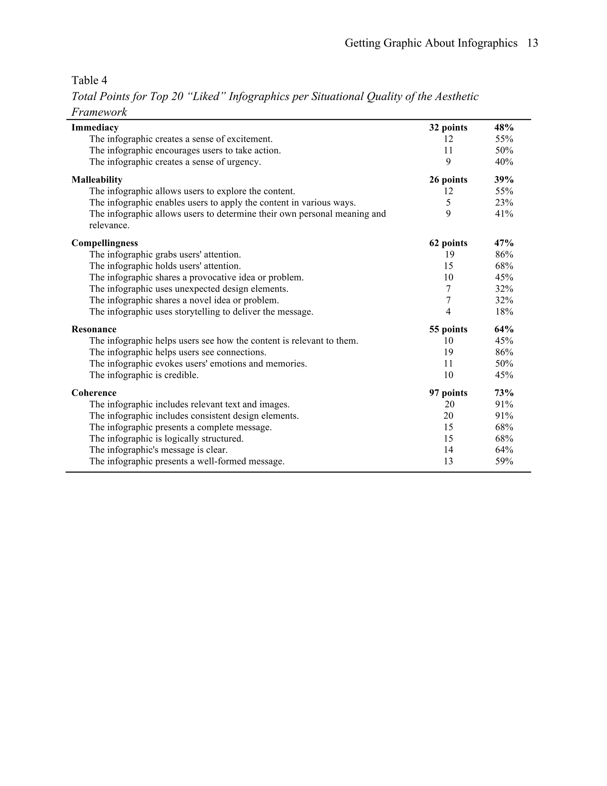 Getting Graphic About Infographics 13
Table 4
Total Points for Top 20 “Liked” Infographics per Situational Quality of the Aesthetic
Framework
Immediacy
The infographic creates a sense of excitement.
The infographic encourages users to take action.
The infographic creates a sense of urgency.
32 points
12
11
9
48%
55%
50%
40%
Malleability
The infographic allows users to explore the content.
The infographic enables users to apply the content in various ways.
The infographic allows users to determine their own personal meaning and
relevance.
26 points
12
5
9
39%
55%
23%
41%
Compellingness
The infographic grabs users' attention.
The infographic holds users' attention.
The infographic shares a provocative idea or problem.
The infographic uses unexpected design elements.
The infographic shares a novel idea or problem.
The infographic uses storytelling to deliver the message.
62 points
19
15
10
7
7
4
47%
86%
68%
45%
32%
32%
18%
Resonance
The infographic helps users see how the content is relevant to them.
The infographic helps users see connections.
The infographic evokes users' emotions and memories.
The infographic is credible.
55 points
10
19
11
10
64%
45%
86%
50%
45%
Coherence
The infographic includes relevant text and images.
The infographic includes consistent design elements.
The infographic presents a complete message.
The infographic is logically structured.
The infographic's message is clear.
The infographic presents a well-formed message.
97 points
20
20
15
15
14
13
73%
91%
91%
68%
68%
64%
59%
 