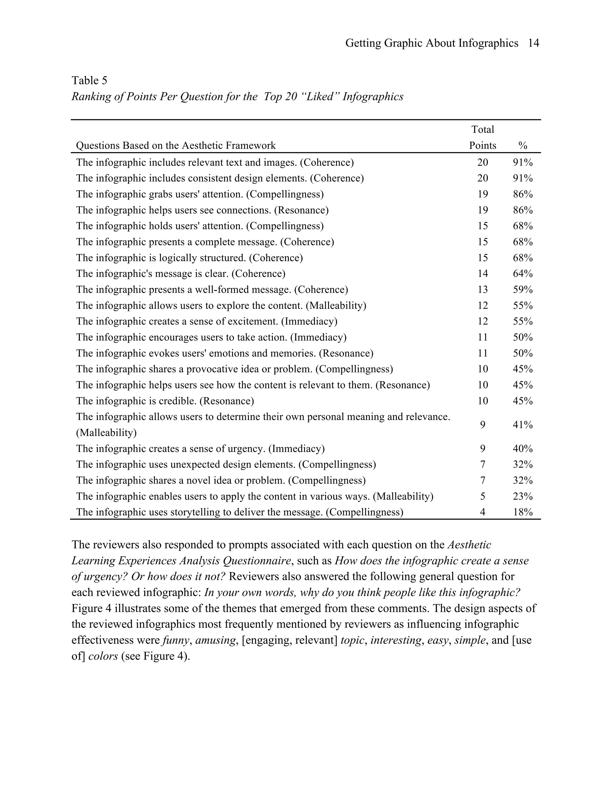 Getting Graphic About Infographics 14
Table 5
Ranking of Points Per Question for the Top 20 “Liked” Infographics
Questions Based on the Aesthetic Framework
Total
Points %
The infographic includes relevant text and images. (Coherence) 20 91%
The infographic includes consistent design elements. (Coherence) 20 91%
The infographic grabs users' attention. (Compellingness) 19 86%
The infographic helps users see connections. (Resonance) 19 86%
The infographic holds users' attention. (Compellingness) 15 68%
The infographic presents a complete message. (Coherence) 15 68%
The infographic is logically structured. (Coherence) 15 68%
The infographic's message is clear. (Coherence) 14 64%
The infographic presents a well-formed message. (Coherence) 13 59%
The infographic allows users to explore the content. (Malleability) 12 55%
The infographic creates a sense of excitement. (Immediacy) 12 55%
The infographic encourages users to take action. (Immediacy) 11 50%
The infographic evokes users' emotions and memories. (Resonance) 11 50%
The infographic shares a provocative idea or problem. (Compellingness) 10 45%
The infographic helps users see how the content is relevant to them. (Resonance) 10 45%
The infographic is credible. (Resonance) 10 45%
The infographic allows users to determine their own personal meaning and relevance.
(Malleability)
9 41%
The infographic creates a sense of urgency. (Immediacy) 9 40%
The infographic uses unexpected design elements. (Compellingness) 7 32%
The infographic shares a novel idea or problem. (Compellingness) 7 32%
The infographic enables users to apply the content in various ways. (Malleability) 5 23%
The infographic uses storytelling to deliver the message. (Compellingness) 4 18%
The reviewers also responded to prompts associated with each question on the Aesthetic
Learning Experiences Analysis Questionnaire, such as How does the infographic create a sense
of urgency? Or how does it not? Reviewers also answered the following general question for
each reviewed infographic: In your own words, why do you think people like this infographic?
Figure 4 illustrates some of the themes that emerged from these comments. The design aspects of
the reviewed infographics most frequently mentioned by reviewers as influencing infographic
effectiveness were funny, amusing, [engaging, relevant] topic, interesting, easy, simple, and [use
of] colors (see Figure 4).
 