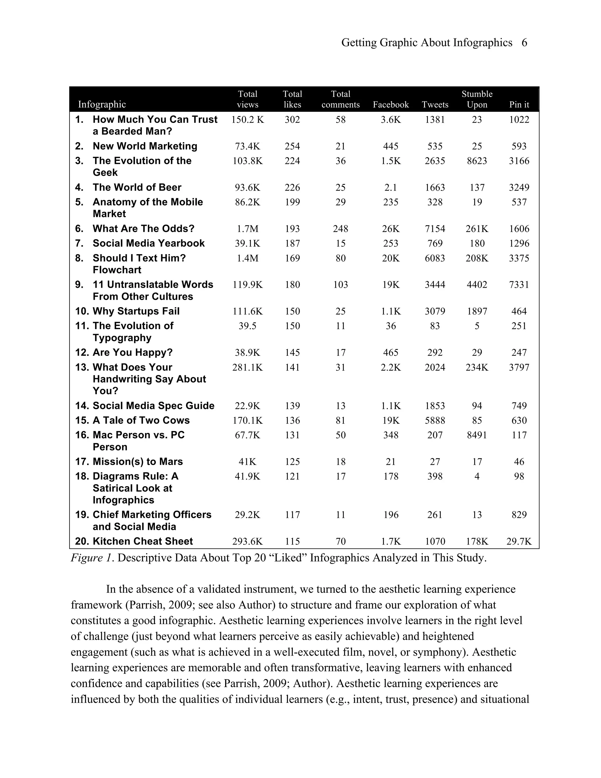 Getting Graphic About Infographics 6
Infographic
Total
views
Total
likes
Total
comments Facebook Tweets
Stumble
Upon Pin it
1. How Much You Can Trust
a Bearded Man?
150.2 K 302 58 3.6K 1381 23 1022
2. New World Marketing 73.4K 254 21 445 535 25 593
3. The Evolution of the
Geek
103.8K 224 36 1.5K 2635 8623 3166
4. The World of Beer 93.6K 226 25 2.1 1663 137 3249
5. Anatomy of the Mobile
Market
86.2K 199 29 235 328 19 537
6. What Are The Odds? 1.7M 193 248 26K 7154 261K 1606
7. Social Media Yearbook 39.1K 187 15 253 769 180 1296
8. Should I Text Him?
Flowchart
1.4M 169 80 20K 6083 208K 3375
9. 11 Untranslatable Words
From Other Cultures
119.9K 180 103 19K 3444 4402 7331
10. Why Startups Fail 111.6K 150 25 1.1K 3079 1897 464
11. The Evolution of
Typography
39.5 150 11 36 83 5 251
12. Are You Happy? 38.9K 145 17 465 292 29 247
13. What Does Your
Handwriting Say About
You?
281.1K 141 31 2.2K 2024 234K 3797
14. Social Media Spec Guide 22.9K 139 13 1.1K 1853 94 749
15. A Tale of Two Cows 170.1K 136 81 19K 5888 85 630
16. Mac Person vs. PC
Person
67.7K 131 50 348 207 8491 117
17. Mission(s) to Mars 41K 125 18 21 27 17 46
18. Diagrams Rule: A
Satirical Look at
Infographics
41.9K 121 17 178 398 4 98
19. Chief Marketing Officers
and Social Media
29.2K 117 11 196 261 13 829
20. Kitchen Cheat Sheet 293.6K 115 70 1.7K 1070 178K 29.7K
Figure 1. Descriptive Data About Top 20 “Liked” Infographics Analyzed in This Study.
In the absence of a validated instrument, we turned to the aesthetic learning experience
framework (Parrish, 2009; see also Author) to structure and frame our exploration of what
constitutes a good infographic. Aesthetic learning experiences involve learners in the right level
of challenge (just beyond what learners perceive as easily achievable) and heightened
engagement (such as what is achieved in a well-executed film, novel, or symphony). Aesthetic
learning experiences are memorable and often transformative, leaving learners with enhanced
confidence and capabilities (see Parrish, 2009; Author). Aesthetic learning experiences are
influenced by both the qualities of individual learners (e.g., intent, trust, presence) and situational
 