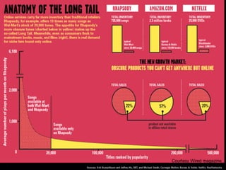 Anatomy of the Long Tail Courtesy Wired magazine 