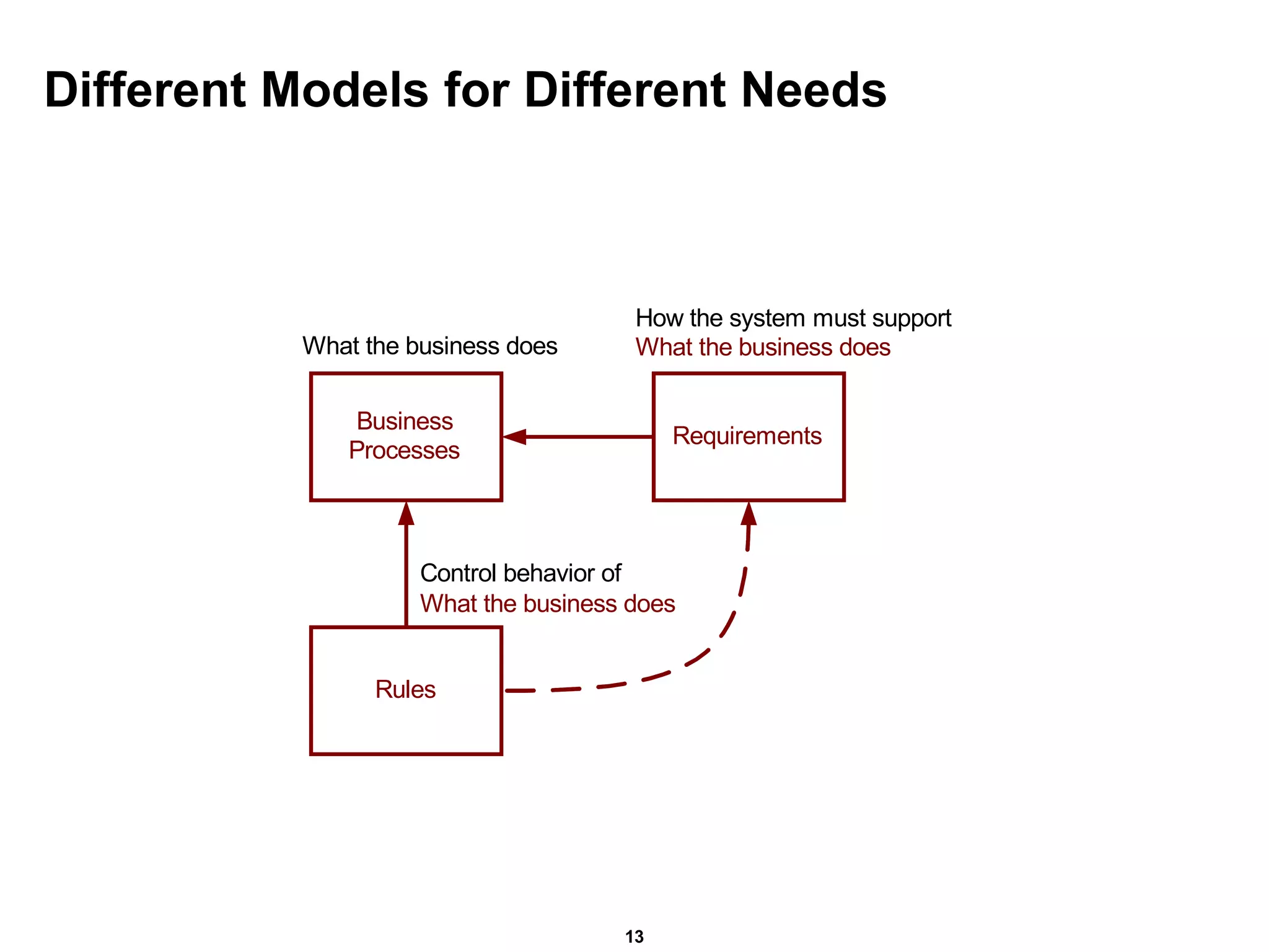 Different Models for Different Needs 