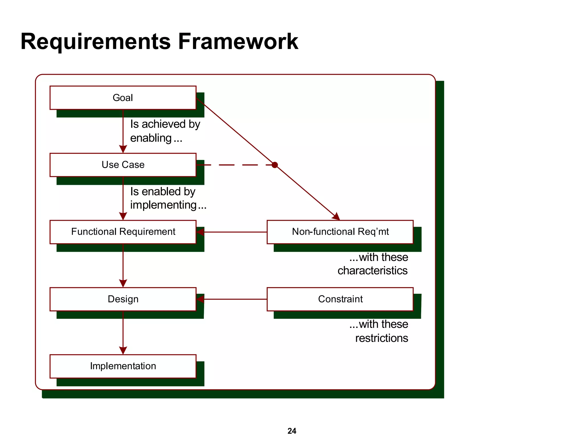 Requirements Framework 