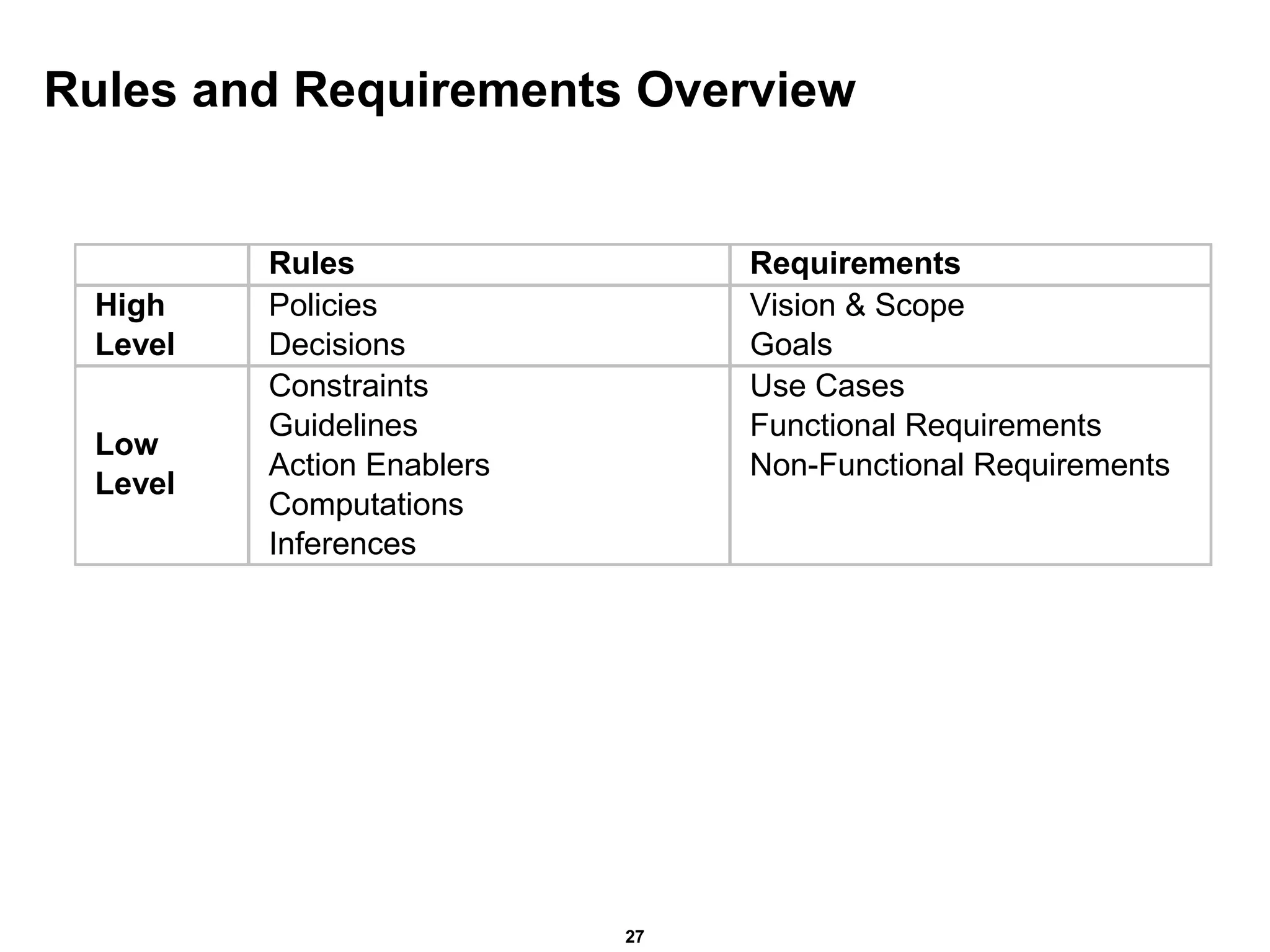 Rules and Requirements Overview 