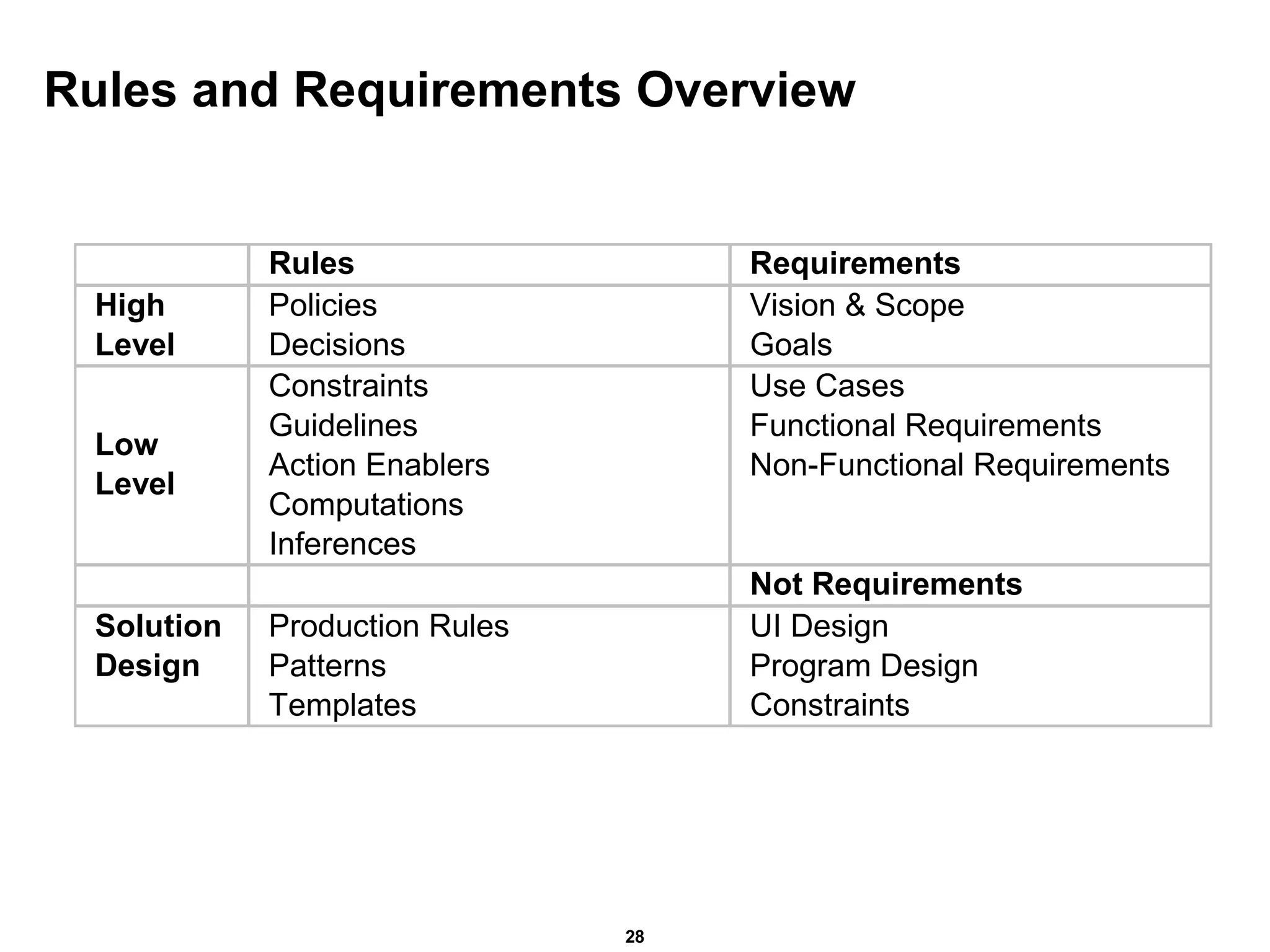 Rules and Requirements Overview 