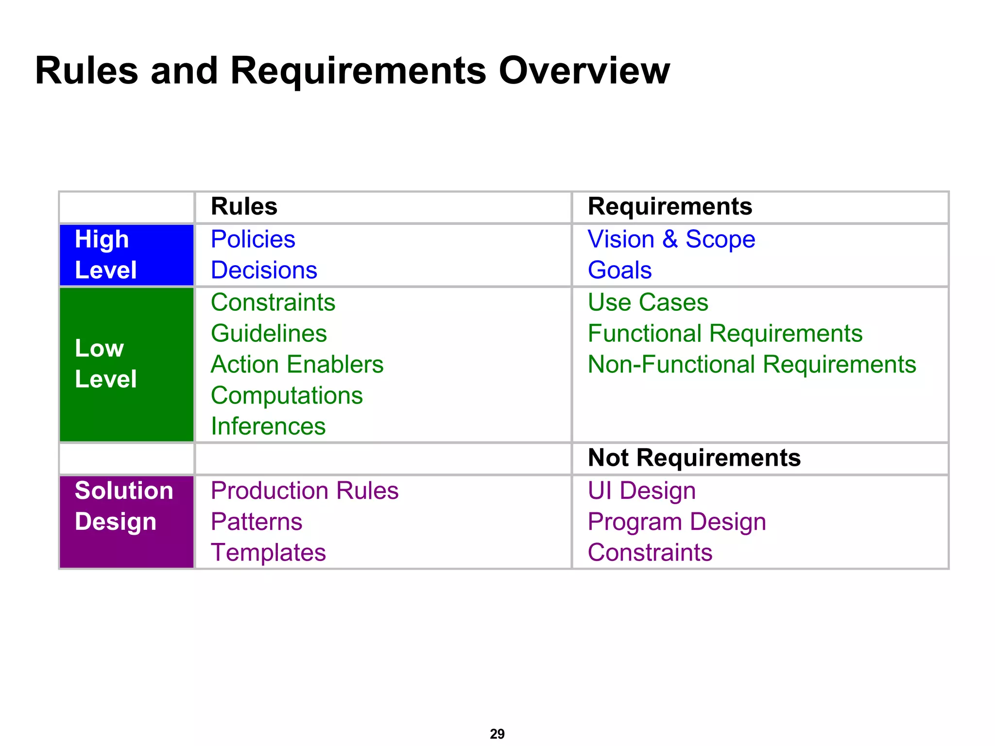 Rules and Requirements Overview 