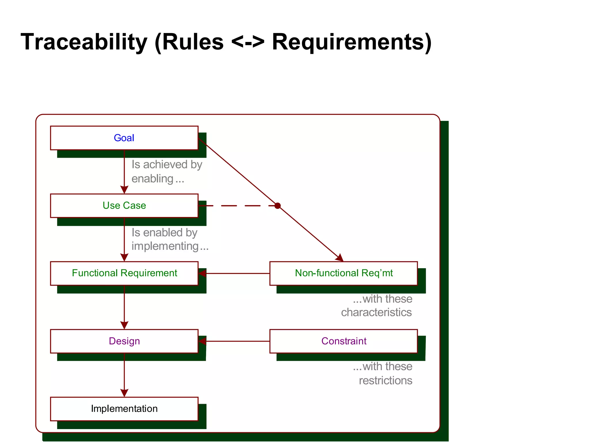 Traceability (Rules <-> Requirements) 
