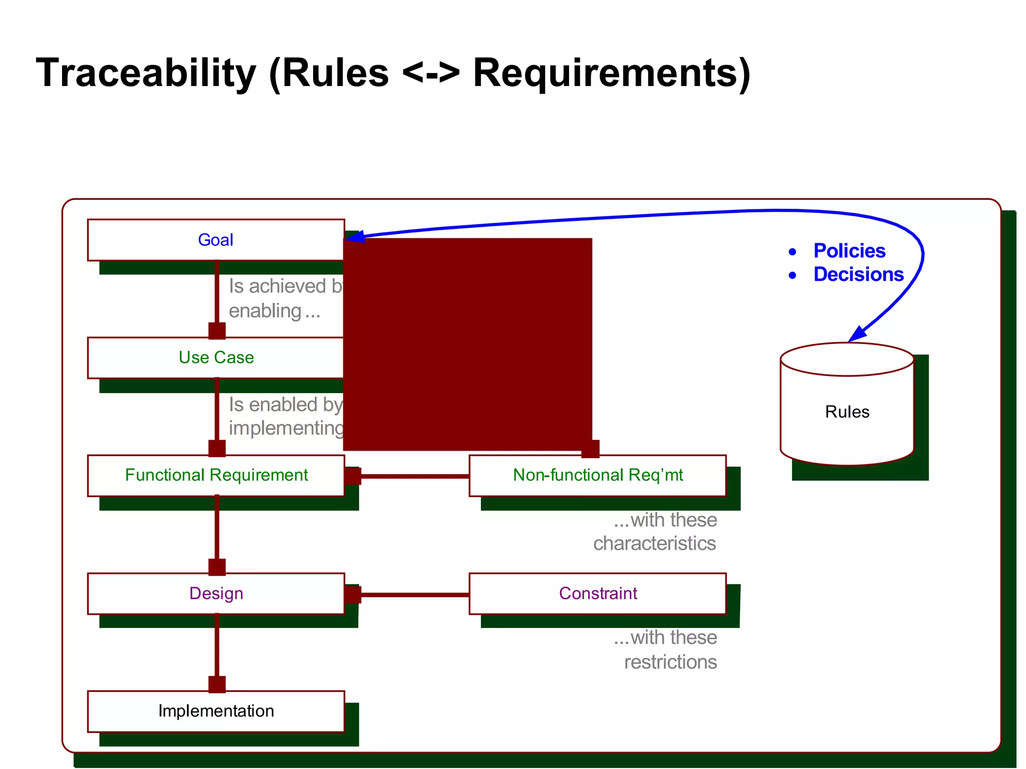Traceability (Rules <-> Requirements) 