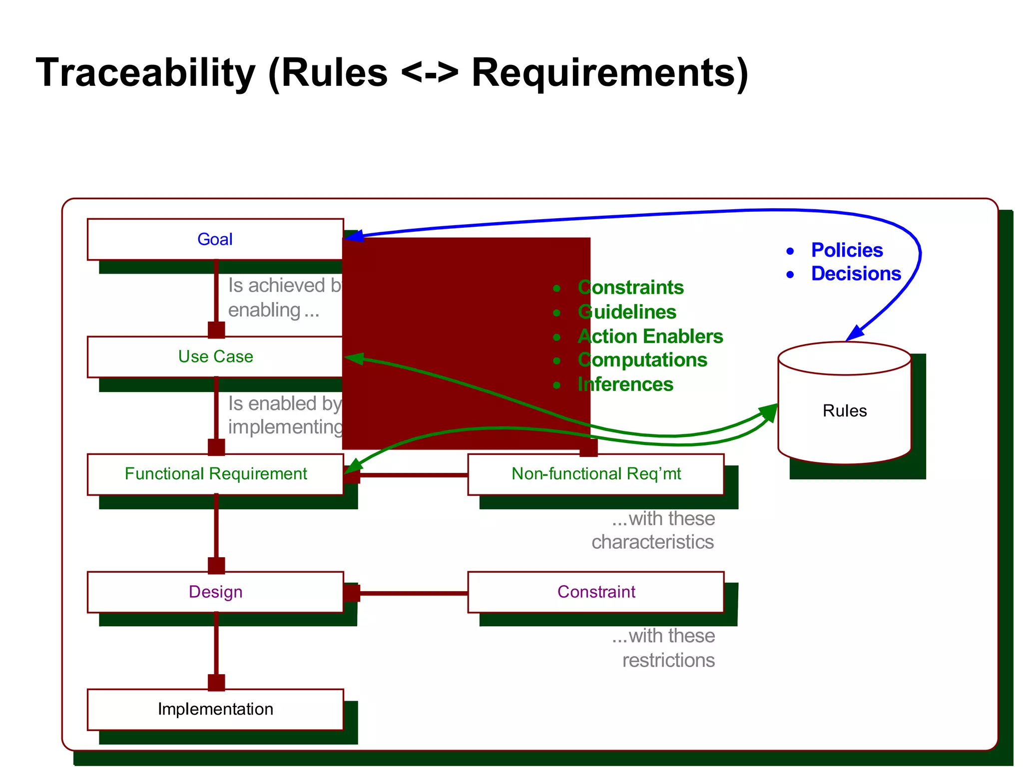 Traceability (Rules <-> Requirements) 