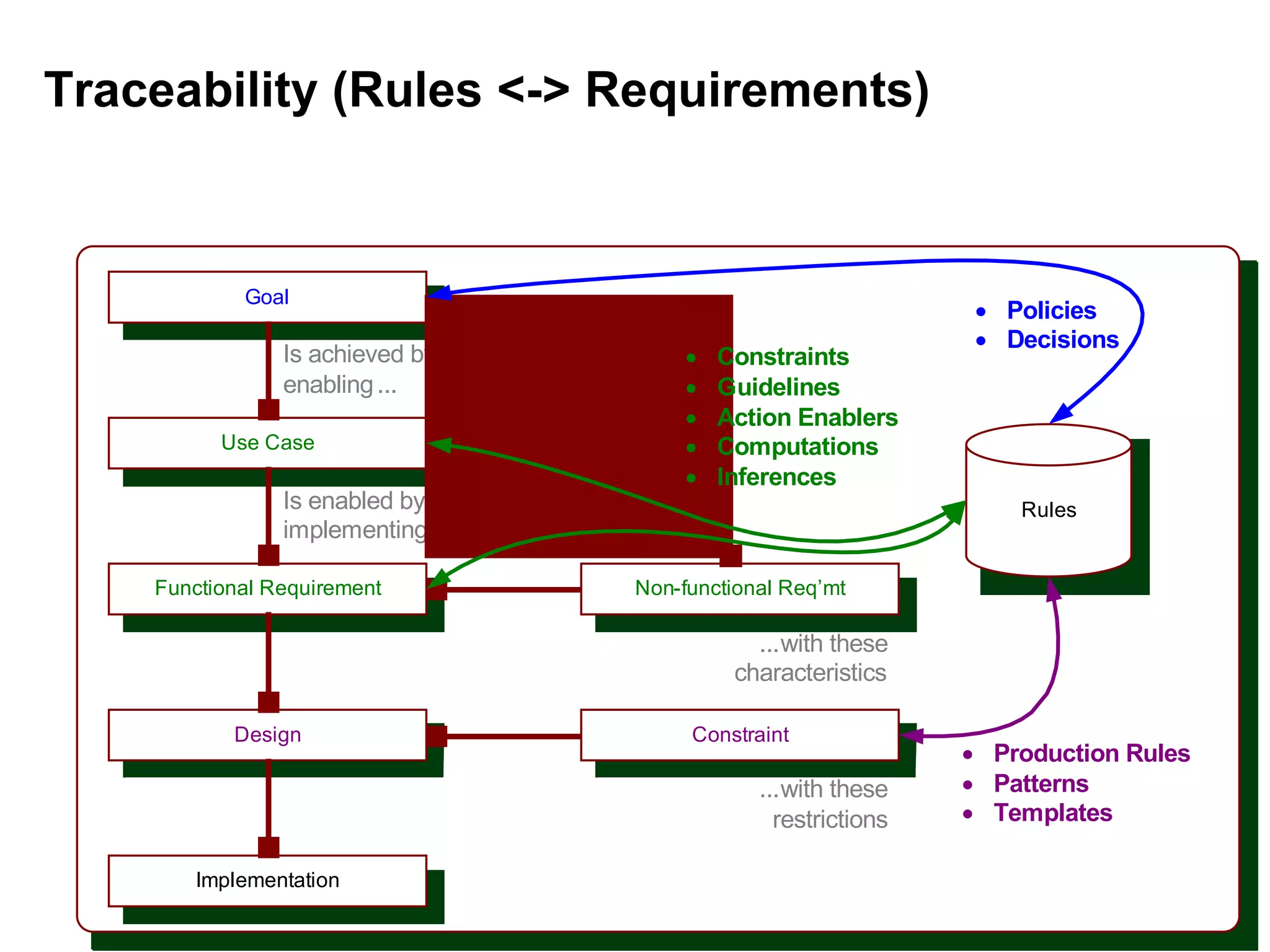 Traceability (Rules <-> Requirements) 