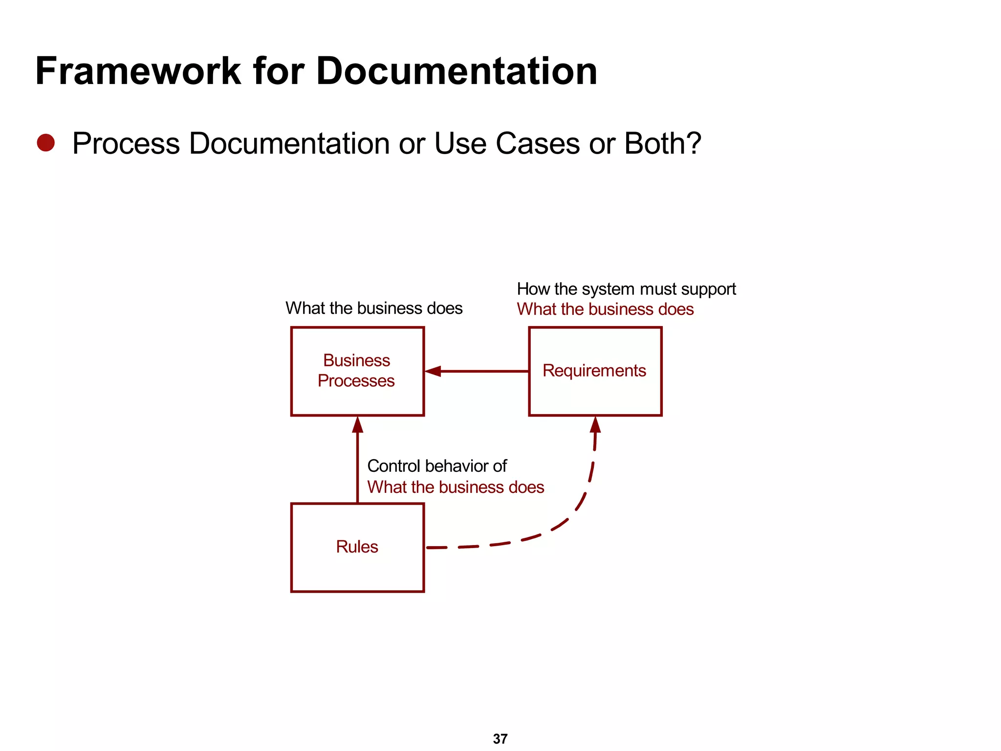 Framework for Documentation Process Documentation or Use Cases or Both? 