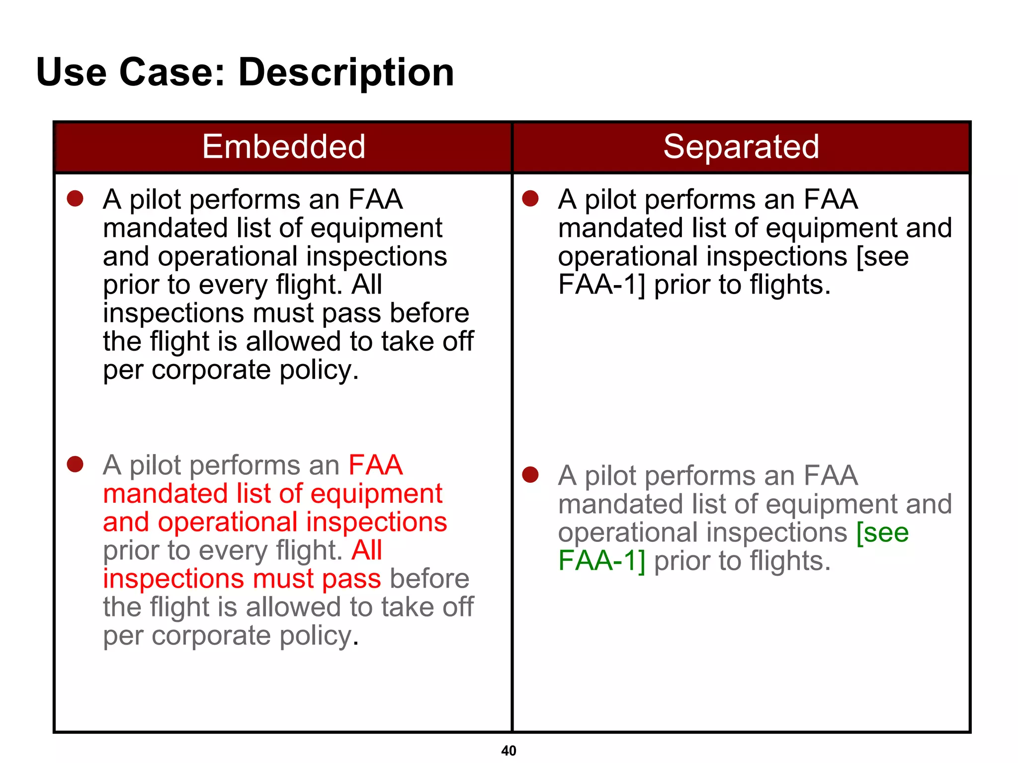 Use Case: Description A pilot performs an FAA mandated list of equipment and operational inspections prior to every flight. All inspections must pass before the flight is allowed to take off per corporate policy.  A pilot performs an   FAA mandated list of equipment and operational inspections   prior to every flight.   All inspections must pass   before the flight is allowed to take off per corporate policy . A pilot performs an FAA mandated list of equipment and operational inspections [see FAA-1] prior to flights.  A pilot performs an FAA mandated list of equipment and operational inspections  [see FAA-1]  prior to flights. 