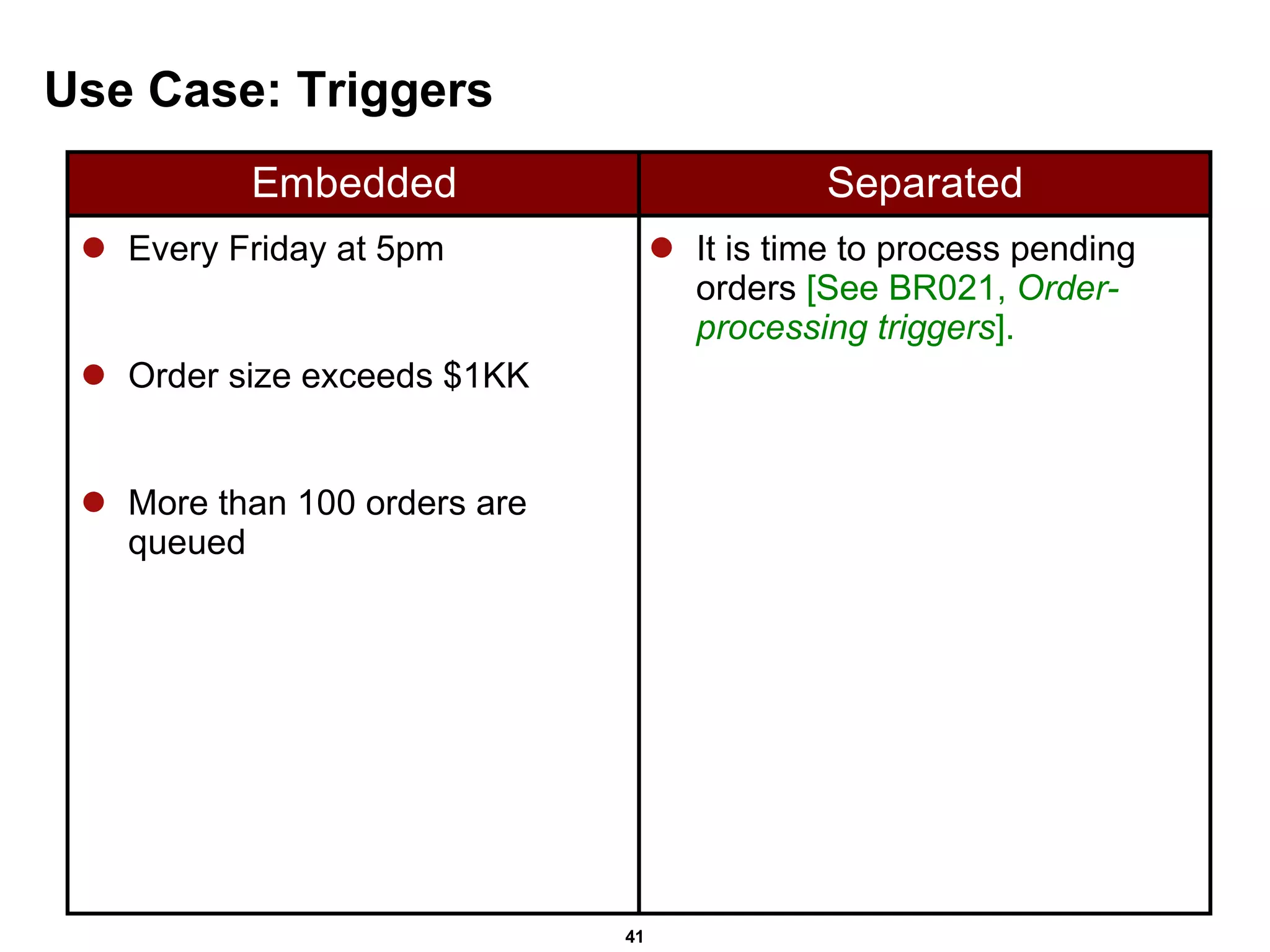 Use Case: Triggers Every Friday at 5pm Order size exceeds $1KK More than 100 orders are queued  It is time to process pending orders  [See BR021,  Order-processing triggers ]. 