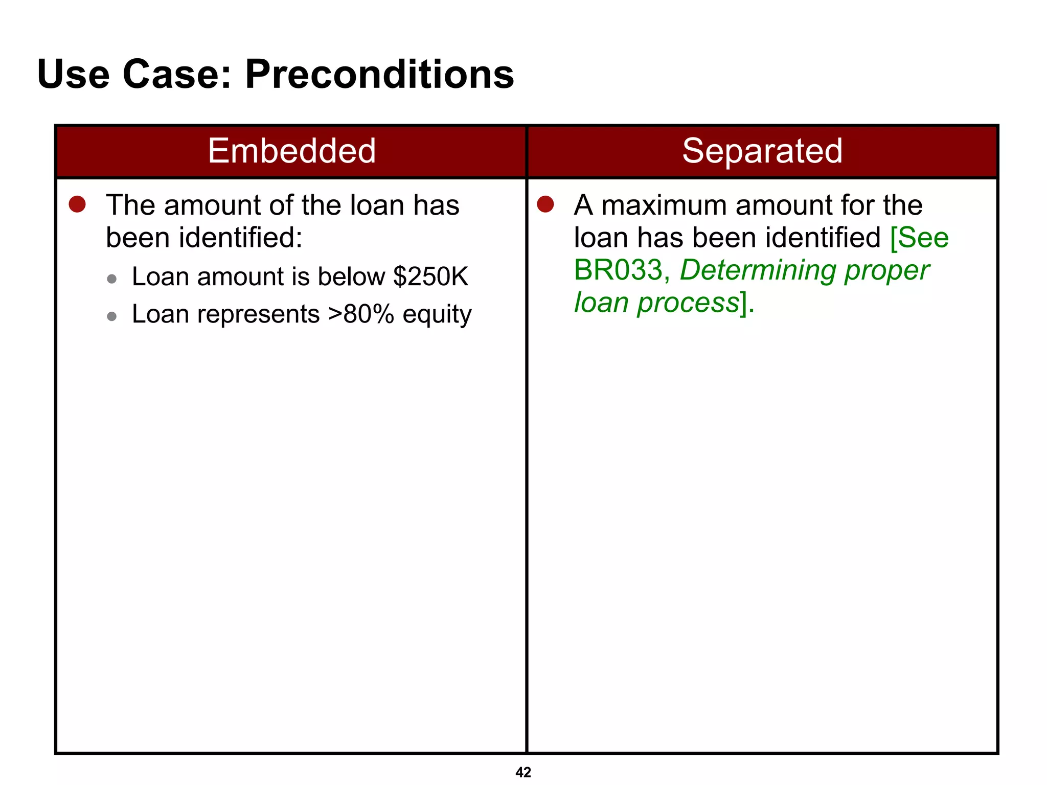 Use Case: Preconditions The amount of the loan has been identified: Loan amount is below $250K Loan represents >80% equity A maximum amount for the loan has been identified  [See BR033,  Determining proper loan process ].   