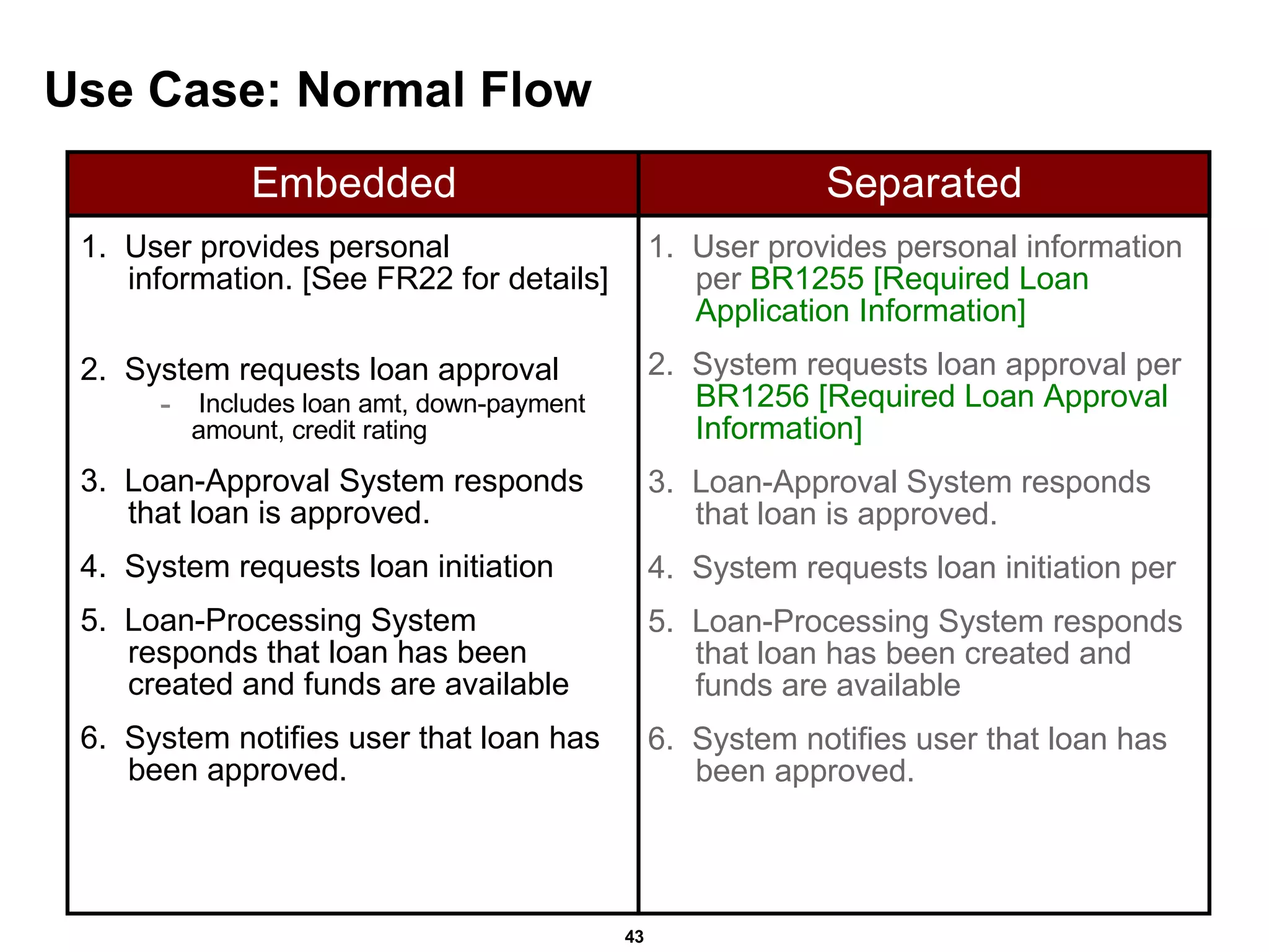 Use Case: Normal Flow 1.  User provides personal information. [See FR22 for details] 2.  System requests loan approval  Includes loan amt, down-payment amount, credit rating 3.  Loan-Approval System responds that loan is approved.  4.  System requests loan initiation  5.  Loan-Processing System responds that loan has been created and funds are available 6.  System notifies user that loan has been approved.  1.  User provides personal information per  BR1255 [Required Loan Application Information] 2.  System requests loan approval per  BR1256 [Required Loan Approval Information] 3.  Loan-Approval System responds that loan is approved. 4.  System requests loan initiation per 5.  Loan-Processing System responds that loan has been created and funds are available 6.  System notifies user that loan has been approved.   