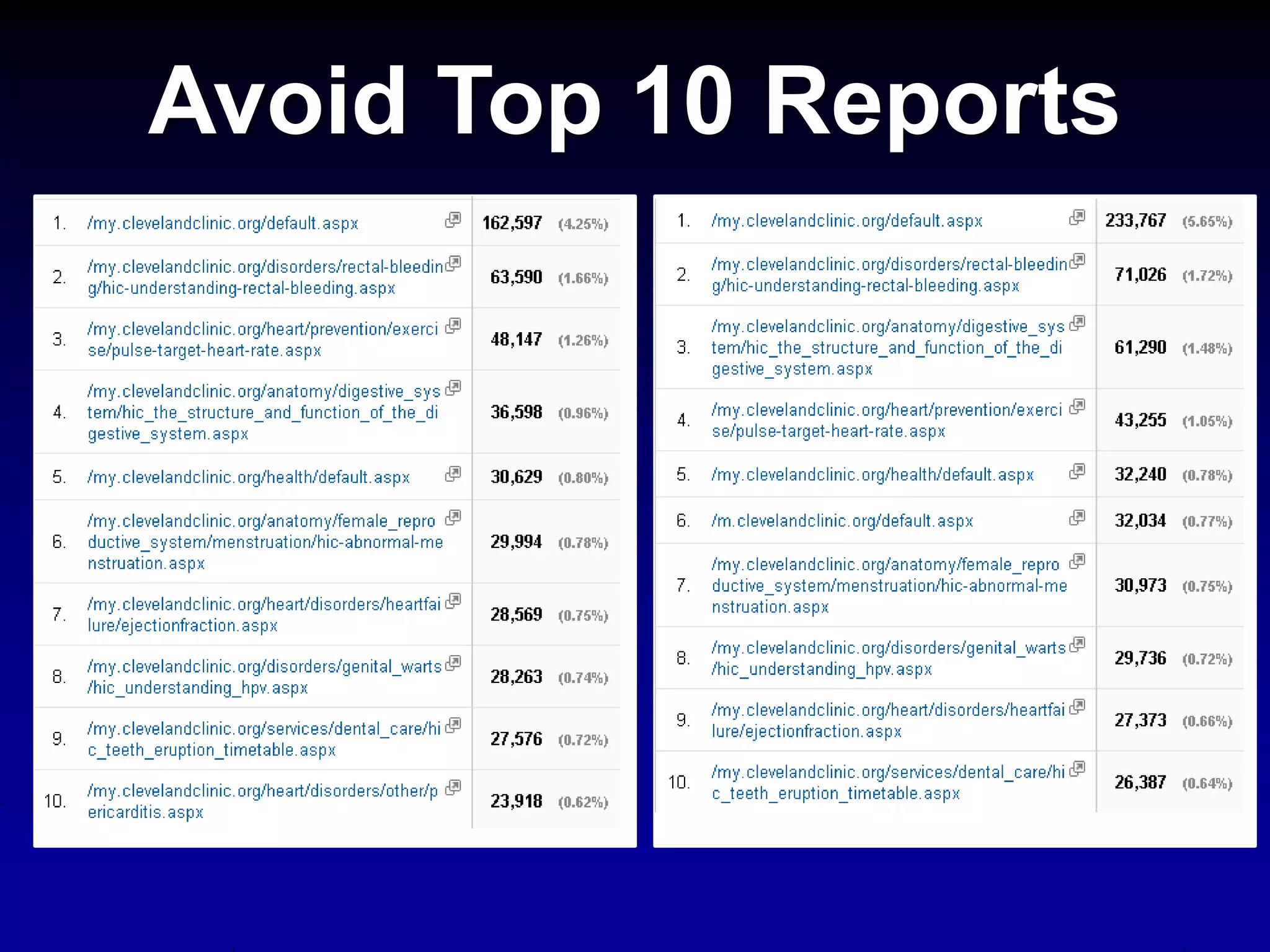 Avoid Top 10 Reports
 