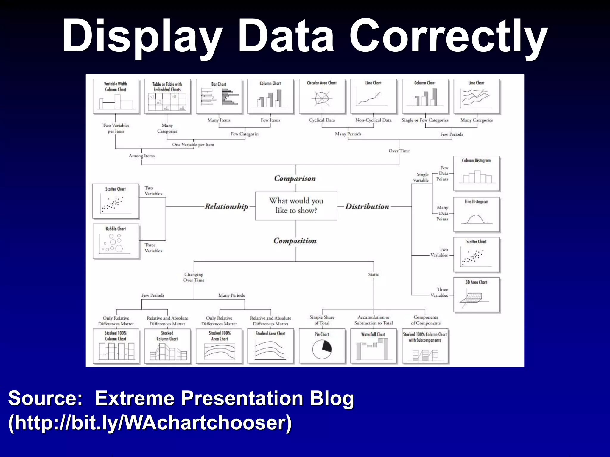 Display Data Correctly
Source: Extreme Presentation Blog
(http://bit.ly/WAchartchooser)
 