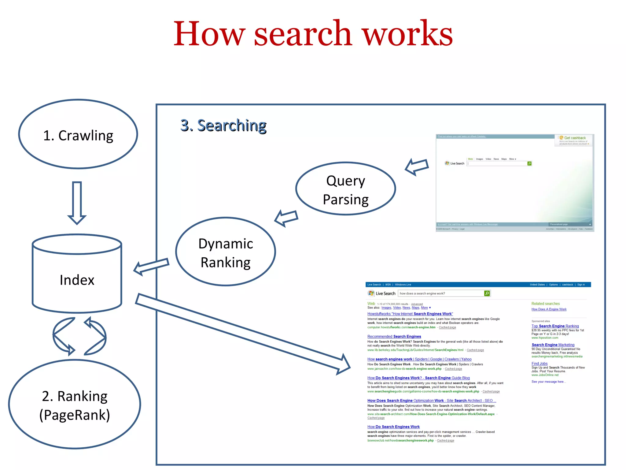 How search works 1. Crawling 2. Ranking (PageRank) Index Query Parsing Dynamic Ranking 3. Searching 