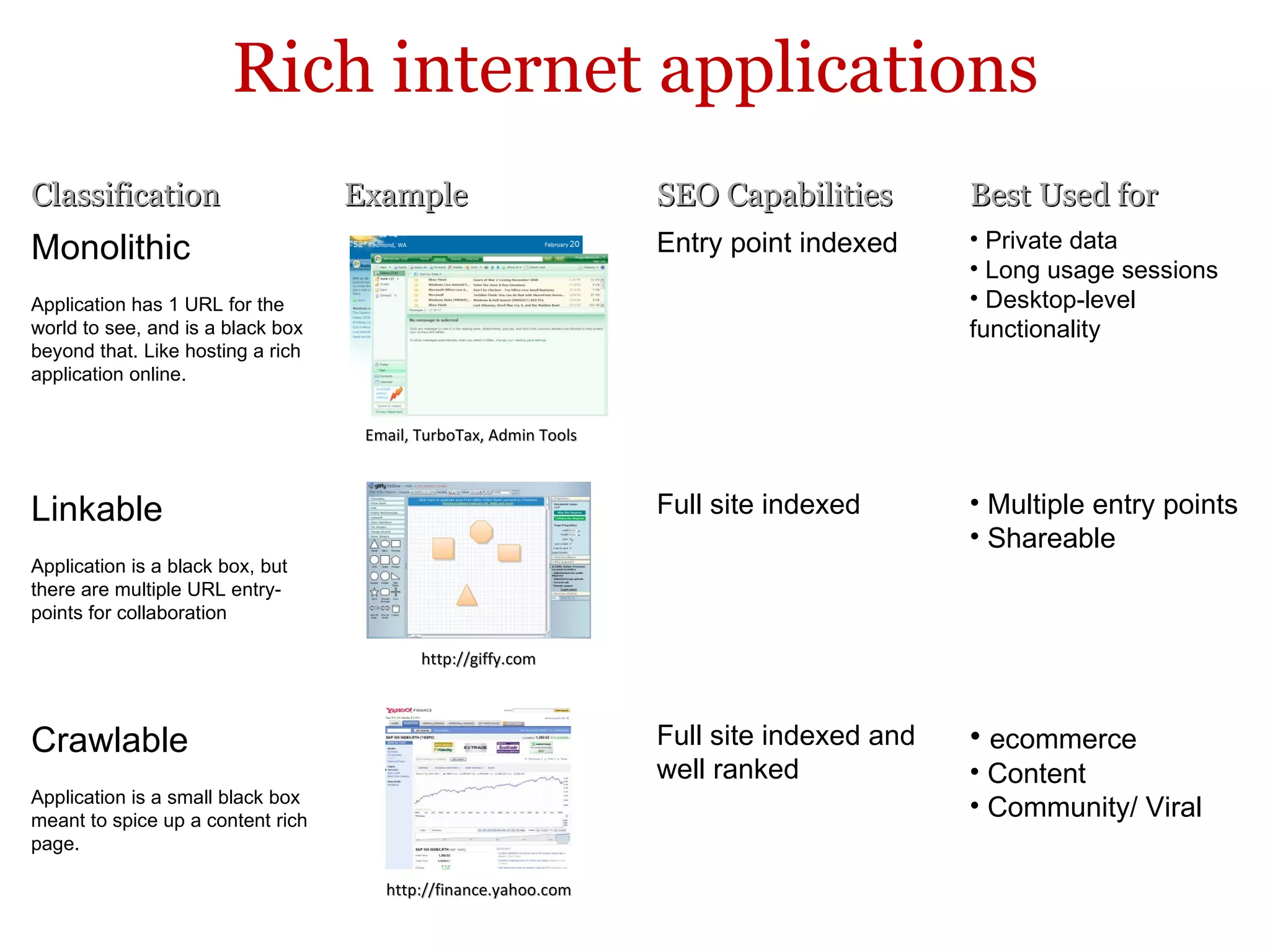 Rich internet applications Email, TurboTax, Admin Tools Classification Example SEO Capabilities Best Used for Monolithic Application has 1 URL for the world to see, and is a black box beyond that. Like hosting a rich application online. Entry point indexed Private data Long usage sessions Desktop-level functionality Linkable Application is a black box, but there are multiple URL entry-points for collaboration .  Full site indexed Multiple entry points Shareable Crawlable Application is a small black box meant to spice up a content rich page. Full site indexed and well ranked ecommerce Content Community/ Viral http://finance.yahoo.com http://giffy.com 