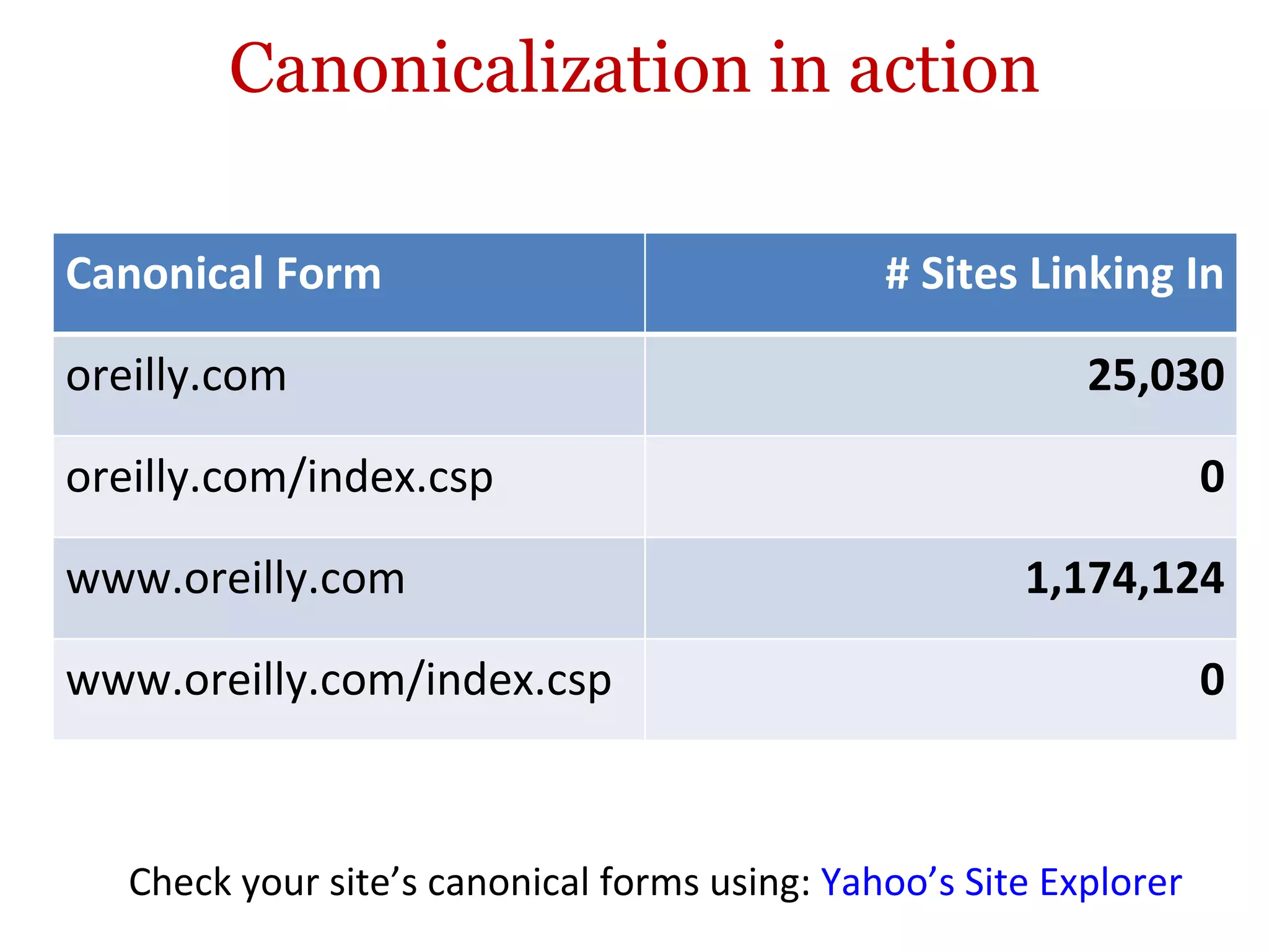 Canonicalization in action Check your site’s canonical forms using:  Yahoo’s Site Explorer Canonical Form # Sites Linking In oreilly.com 25,030 oreilly.com/index.csp 0 www.oreilly.com 1,174,124 www.oreilly.com/index.csp 0 