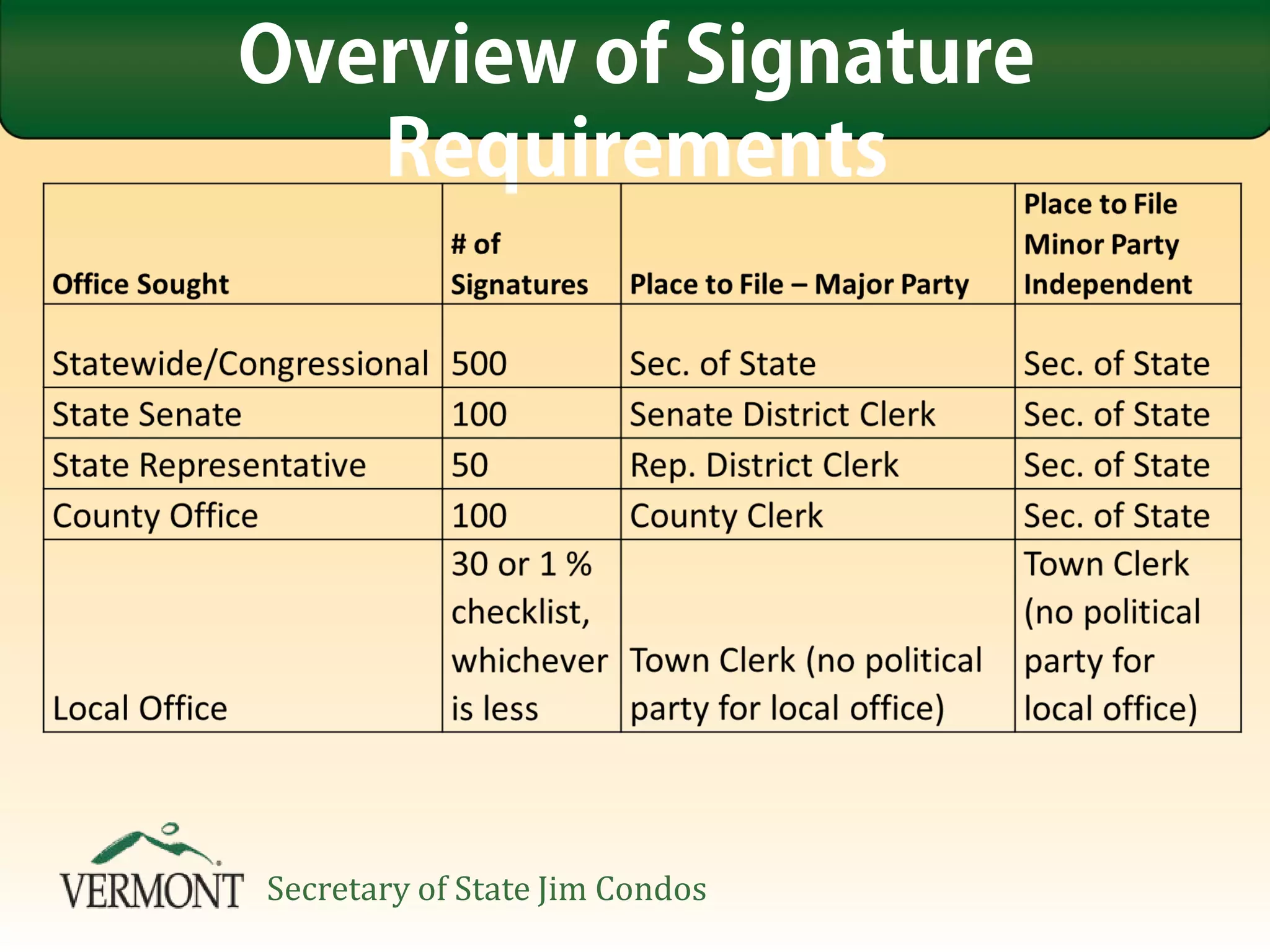 Overview of Signature
Requirements
Secretary of State Jim Condos
 