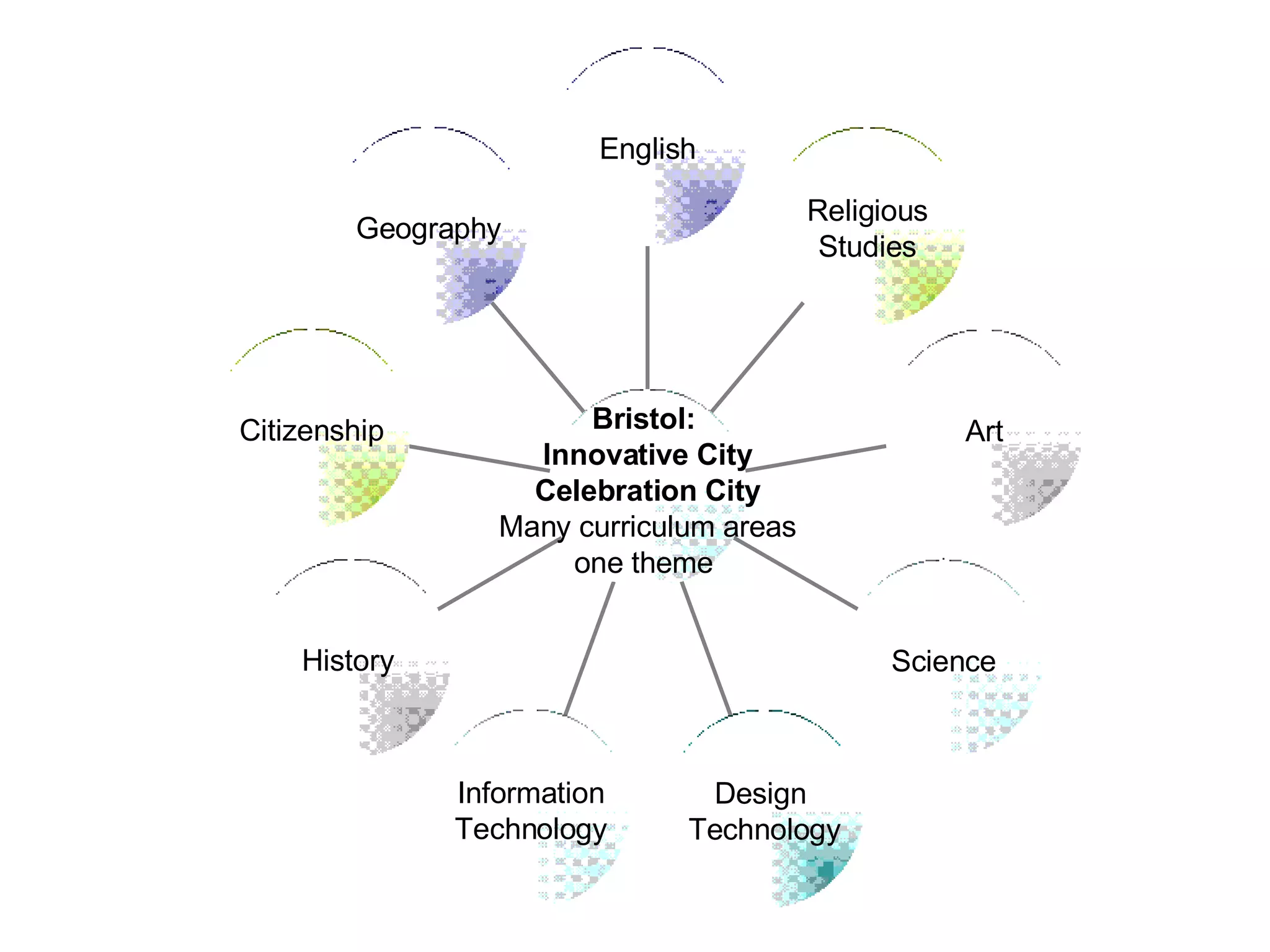 Geography Citizenship History  Information Technology Design  Technology Science Art Religious Studies English Bristol:  Innovative City Celebration City   Many curriculum areas one theme  