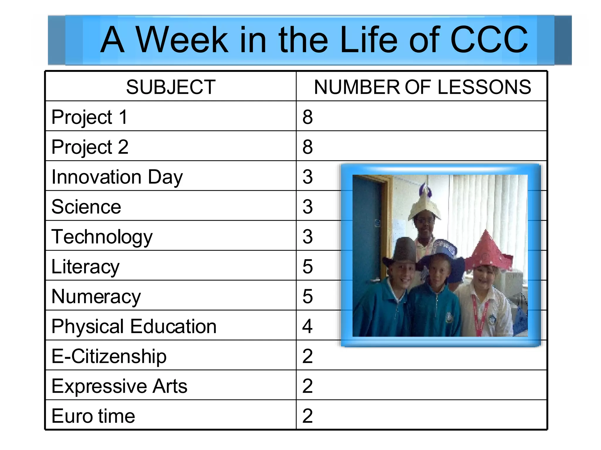 A Week in the Life of CCC 3 Technology 5 Literacy 5 Numeracy 4 Physical Education 2 E-Citizenship 2 Expressive Arts 2 Euro time 3 Science 3 Innovation Day 8 Project 2 8 Project 1 NUMBER OF LESSONS SUBJECT 