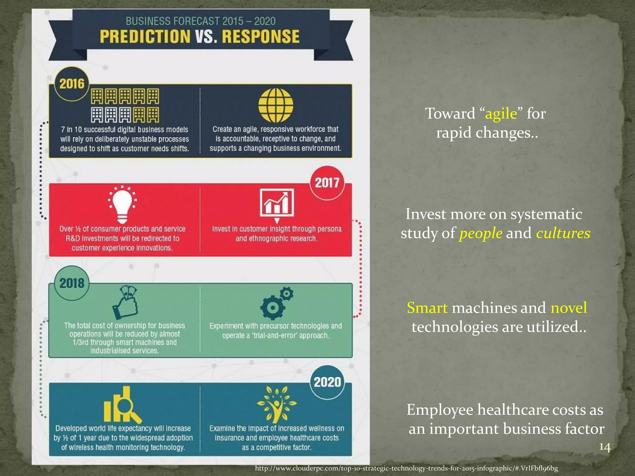 Toward “agile” for
rapid changes..
Invest more on systematic
study of people and cultures
Smart machines and novel
technologies are utilized..
http://www.clouderpc.com/top-10-strategic-technology-trends-for-2015-infographic/#.VrIFbfl96bg
Employee healthcare costs as
an important business factor
14