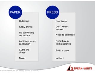 © Speak and Write, Inc. Do not copy, transmit, or distribute.
18
PAPER PRESS
Old issue
Know answer
No convincing
necessary
Audience trusts
conclusion
Cut to the
chase
Direct
New issue
Don’t know
answer
Need to persuade
Build a case
Need buy-in
from audience
Indirect
 