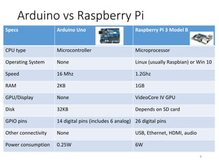 Getting Started with Raspberry Pi | PPTX