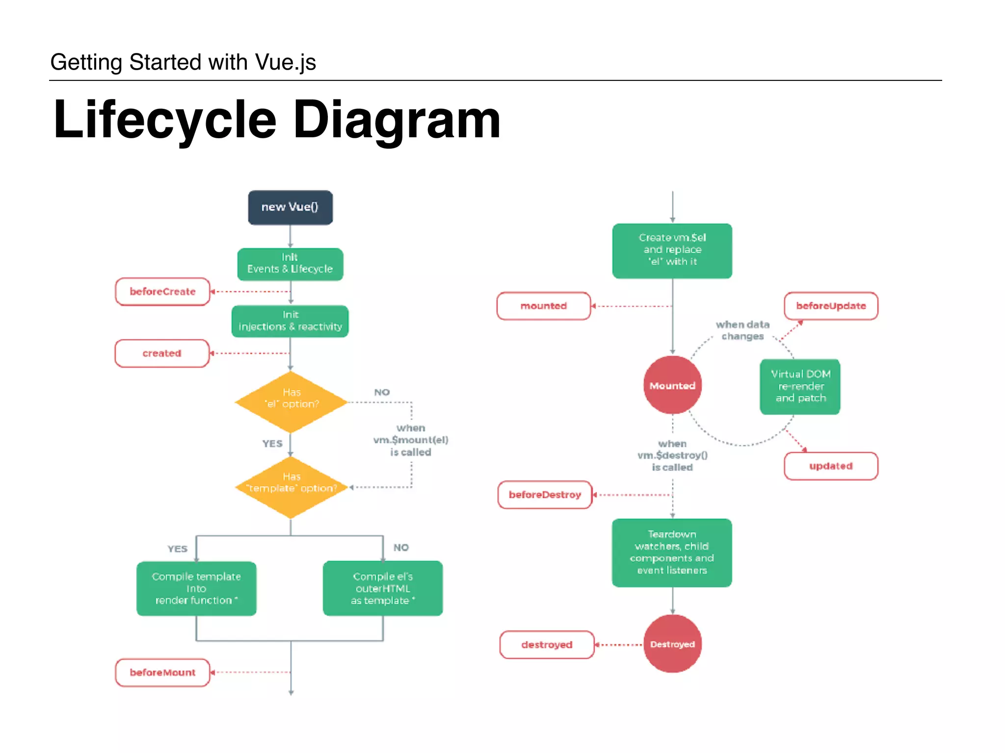 Lifecycle Diagram Getting Started with Vue.js 