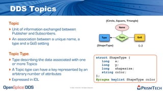 DDS Topics
                                                                                   {Circle, Square, Triangle}
Topic
‣ Unit of information exchanged between
  Publisher and Subscribers.
‣ An association between a unique name, a
  type and a QoS setting                                                     {ShapeType}                        {...}


Topic Type.
                                                                             struct ShapeType {
‣ Type describing the data associated with one                                  long   x;
  or more Topics                                                                long   y;
‣ A Topic type can have a key represented by an                                 long   shapesize;
                                                                                string color;
  arbitrary number of attributes                                             };
‣ Expressed in IDL                                                           #pragma keylist ShapeType color

                                    © 2009, PrismTech. All Rights Reserved
 