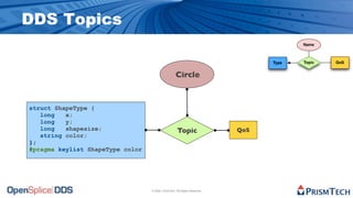 DDS Topics


                                                    Circle


struct ShapeType {
   long   x;
   long   y;
   long   shapesize;                                 Topic                 QoS
   string color;
};
#pragma keylist ShapeType color




                                  © 2009, PrismTech. All Rights Reserved
 
