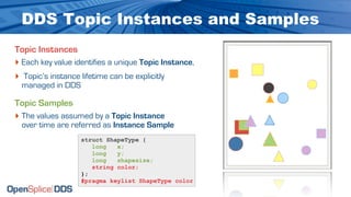 DDS Topic Instances and Samples
Topic Instances
‣ Each key value identifies a unique Topic Instance,
‣ Topic’s instance lifetime can be explicitly
 managed in DDS

Topic Samples
‣ The values assumed by a Topic Instance
 over time are referred as Instance Sample
                   struct ShapeType {
                      long   x;
                      long   y;
                      long   shapesize;
                      string color;
                   };
                   #pragma keylist ShapeType color
                                       © 2009, PrismTech. All Rights Reserved
 