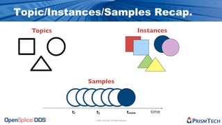 Topic/Instances/Samples Recap.
   Topics                                                         Instances




                 Samples



            ti     tj                                      tnow       time
                  © 2009, PrismTech. All Rights Reserved
 