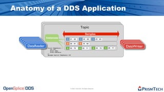 Anatomy of a DDS Application

                                                             Topic
                                                              Topic
                                                               Topic
                                                                    Samples
                                                                     Samples
               Instances                                              Samples
                Instances
                 Instances
                                         121 62
                                             1
                                           21 62
                                                   1 22 62
                                                     1 22 62
                                                               1 23 63
                                                                1 23 63
  DataReader
  DataReader
                                          1 21 62
                                        2 20 61
                                                       1 22 62
                                                  2 19 60
                                                                 1 23 63
   DataReader
    DataReader                           2 20 61
                                          2 20 61
                                                    2 19 60
                                                      2 19 60                             DataWriter
                                                                                          DataWriter
     DataReader
      DataReader                        3 25 70   3 25 71
                                                      25       3 25 74   3 26 77
                                                                          3 26 77
                                                                                           DataWriter
                                                                                            DataWriter
                                         3 25 70    3 25 71
                                                        25      3 25 74
                   struct TempSensor {    3 25 70     3 25 71
                                                         25      3 25 74   3 26 77
                      int tID;
                      float temp;
                      float humidity;
                   };
                   #pragma keylist TempSensor tID




                                                 © 2009, PrismTech. All Rights Reserved
 