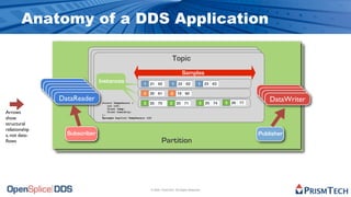 Anatomy of a DDS Application

                                                                            Topic
                                                                             Topic
                                                                              Topic
                                                                                   Samples
                                                                                    Samples
                              Instances                                              Samples
                               Instances
                                Instances
                                                        121 62
                                                            1
                                                          21 62
                                                                  1 22 62
                                                                    1 22 62
                                                                              1 23 63
                                                                               1 23 63
               DataReader
               DataReader
                                                         1 21 62
                                                       2 20 61
                                                                      1 22 62
                                                                 2 19 60
                                                                                1 23 63
                DataReader
                 DataReader                             2 20 61
                                                         2 20 61
                                                                   2 19 60
                                                                     2 19 60                              DataWriter
                                                                                                          DataWriter
                  DataReader
                   DataReader                          3 25 70   3 25 71
                                                                     25       3 25 74   3 26 77
                                                                                         3 26 77
                                                                                                           DataWriter
                                                                                                            DataWriter
                                                        3 25 70    3 25 71
                                                                       25      3 25 74
                                  struct TempSensor {    3 25 70     3 25 71
                                                                        25      3 25 74   3 26 77
                                     int tID;
                                     float temp;
Arrows                            };
                                     float humidity;

show                              #pragma keylist TempSensor tID

structural
relationship
s, not data-         Subscriber                                                                          Publisher
ﬂows                                                                    Partition




                                                                © 2009, PrismTech. All Rights Reserved
 