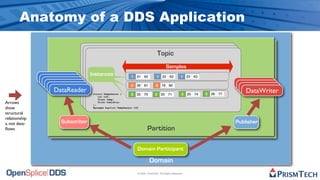 Anatomy of a DDS Application

                                                                            Topic
                                                                             Topic
                                                                              Topic
                                                                                   Samples
                                                                                    Samples
                              Instances                                              Samples
                               Instances
                                Instances
                                                        121 62
                                                            1
                                                          21 62
                                                                  1 22 62
                                                                    1 22 62
                                                                              1 23 63
                                                                               1 23 63
               DataReader
               DataReader
                                                         1 21 62
                                                       2 20 61
                                                                      1 22 62
                                                                 2 19 60
                                                                                1 23 63
                DataReader
                 DataReader                             2 20 61
                                                         2 20 61
                                                                   2 19 60
                                                                     2 19 60                              DataWriter
                                                                                                          DataWriter
                  DataReader
                   DataReader                          3 25 70   3 25 71
                                                                     25       3 25 74   3 26 77
                                                                                         3 26 77
                                                                                                           DataWriter
                                                                                                            DataWriter
                                                        3 25 70    3 25 71
                                                                       25      3 25 74
                                  struct TempSensor {    3 25 70     3 25 71
                                                                        25      3 25 74   3 26 77
                                     int tID;
                                     float temp;
Arrows                            };
                                     float humidity;

show                              #pragma keylist TempSensor tID

structural
relationship
s, not data-         Subscriber                                                                          Publisher
ﬂows                                                                    Partition

                                                                Domain Participant

                                                                         Domain
                                                                © 2009, PrismTech. All Rights Reserved
 