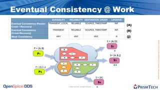 Eventual Consistency @ Work
                                      DURABILITY       RELIABILITY DESTINATION_ORDER                              LIFESPAN
Eventual Consistency (Reader        TRANSIENT_LOCAL       RELIABLE                SOURCE_TIMESTAMP                    INF.
Crash / Recovery)
                                                                                                                               {A}
Eventual Consistency                   TRANSIENT          RELIABLE                SOURCE_TIMESTAMP                    INF.
                                                                                                                               {B}
(Crash/Recovery)
Weak Consistency                         ANY                  ANY                                  ANY                  N      {J}




                                                                                                                                     Proprietary Information - Distribution without Expressed Written Permission is Prohibited.
                                                                                                              S = {A, D}

                                                                                                                 S1
                  P = {A, B}                   B
                                               B
                                                                                                                    A
                     P1                                   m
                                                                                                                S= {A, B, J}
                                               A
                                               A                           F

                                                                                                                    S2
                                               J
                                                                   D                           C                    BA
                    P = {D, C, J}

                       P2                      K
                                                                   E



                                                                                                    S = {A}

                                                                                                      S4
                                                      © 2009, PrismTech. All Rights Reserved        A
 