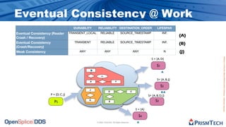 Eventual Consistency @ Work
                                      DURABILITY       RELIABILITY DESTINATION_ORDER                                  LIFESPAN
Eventual Consistency (Reader        TRANSIENT_LOCAL       RELIABLE                SOURCE_TIMESTAMP                          INF.
Crash / Recovery)
                                                                                                                                     {A}
Eventual Consistency                   TRANSIENT          RELIABLE                SOURCE_TIMESTAMP                          INF.
                                                                                                                                     {B}
(Crash/Recovery)
Weak Consistency                         ANY                  ANY                                  ANY                         N     {J}




                                                                                                                                           Proprietary Information - Distribution without Expressed Written Permission is Prohibited.
                                                                                                                 S = {A, D}

                                                                                                                      S1
                                               B
                                               B
                                                                                                                           A
                                                          m
                                                                                                                      S= {A, B, J}
                                               A                           F

                                                                                                                           S2
                                               J
                                                                   D                           C                           BA
                    P = {D, C, J}                                                                             S= {A, B, D, J}

                       P2                      K
                                                                    E                                               S3

                                                                                                    S = {A}

                                                                                                      S4
                                                      © 2009, PrismTech. All Rights Reserved         A
 