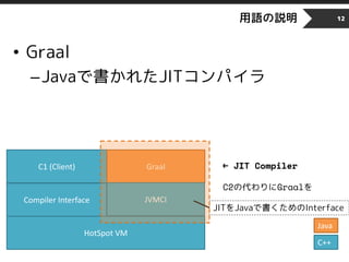 用語の説明 12
HotSpot VM
Compiler Interface
C1 (Client) Graal
• Graal
–Javaで書かれたJITコンパイラ
C++
← JIT Compiler
C2の代わりにGraalを
JVMCI
Java
JITをJavaで書くためのInterface
 