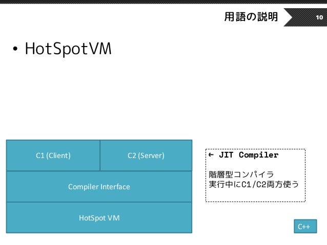 用語の説明 10
HotSpot VM
Compiler Interface
C1 (Client) C2 (Server)
• HotSpotVM
C++
← JIT Compiler
階層型コンパイラ
実行中にC1/C2両方使う
