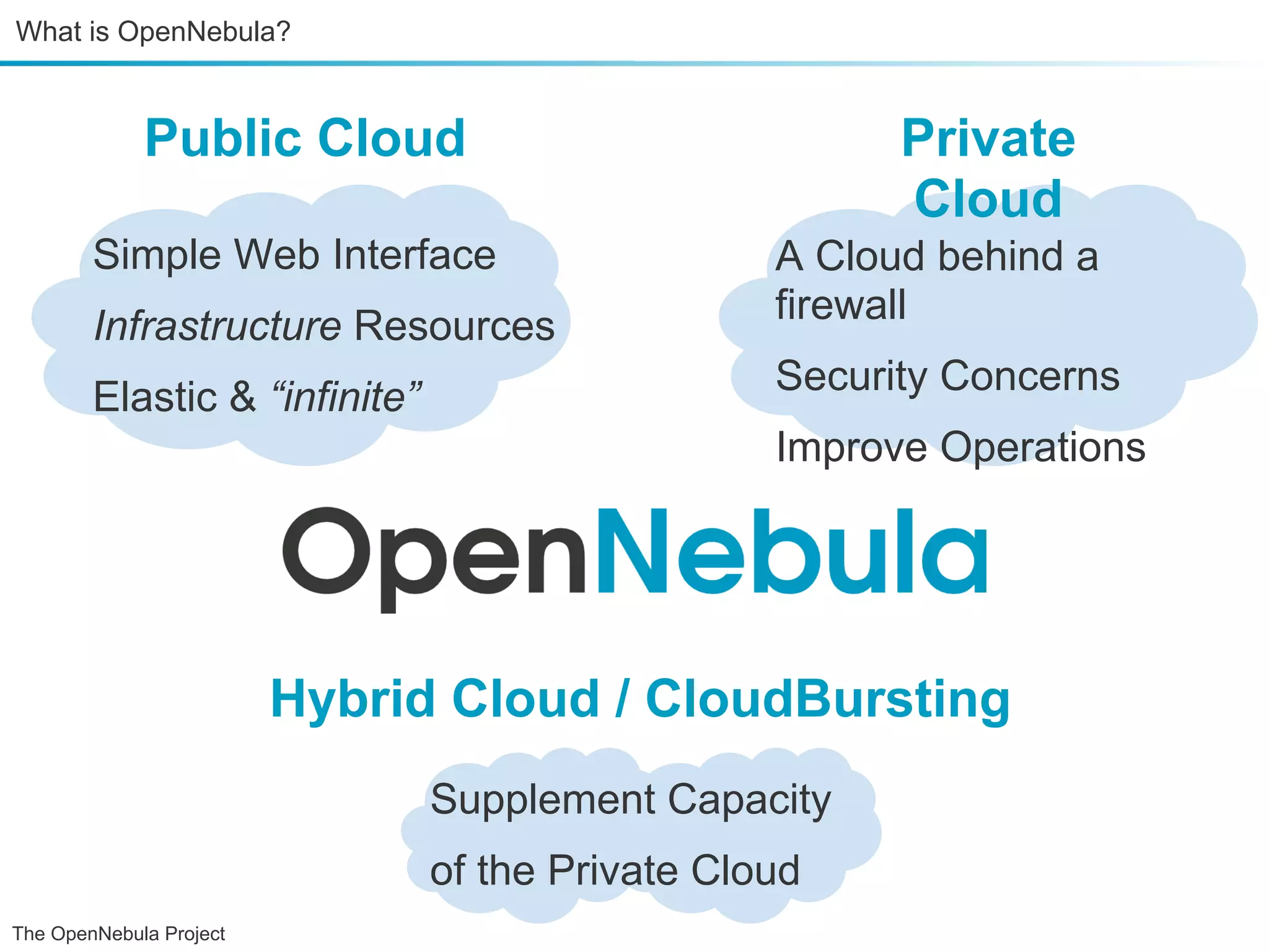 What is OpenNebula? Public Cloud Private Cloud Simple Web Interface A Cloud behind a Infrastructure Resources firewall Elastic & “infinite” Security Concerns Improve Operations Hybrid Cloud / CloudBursting Supplement Capacity of the Private Cloud The OpenNebula Project 