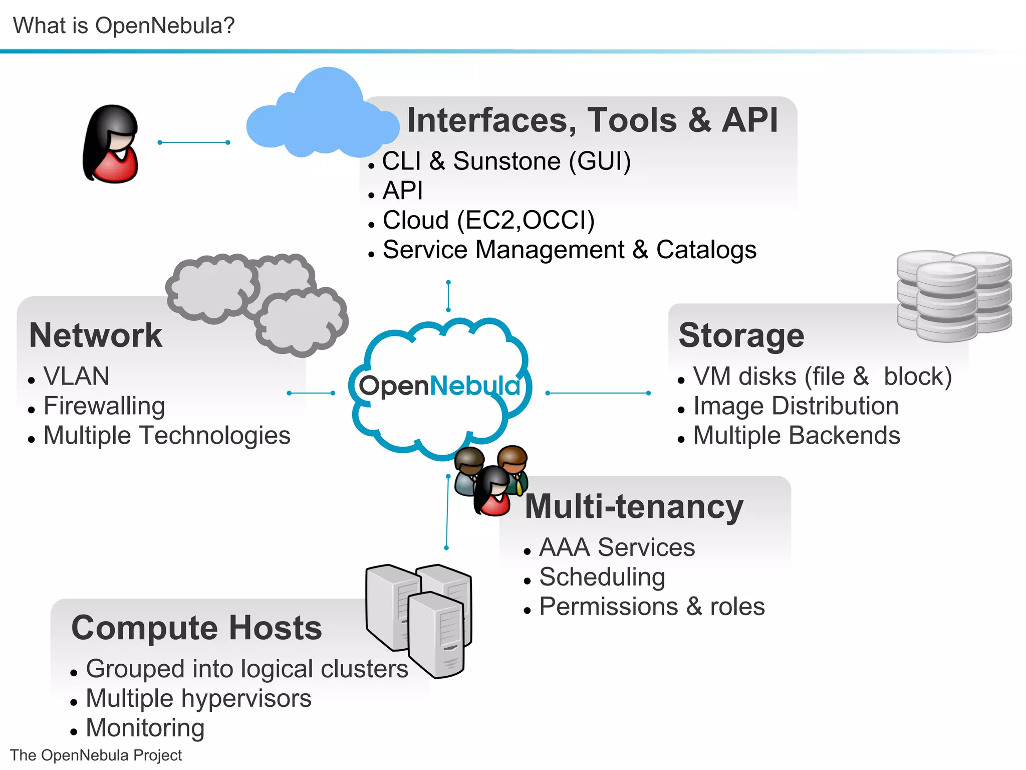What is OpenNebula? Interfaces, Tools & API ● CLI & Sunstone (GUI) ● API ● Cloud (EC2,OCCI) ● Service Management & Catalogs Network Storage ● VLAN ● VM disks (file & block) ● Firewalling ● Image Distribution ● Multiple Technologies ● Multiple Backends Multi-tenancy ● AAA Services ● Scheduling ● Permissions & roles Compute Hosts ● Grouped into logical clusters ● Multiple hypervisors ● Monitoring The OpenNebula Project 